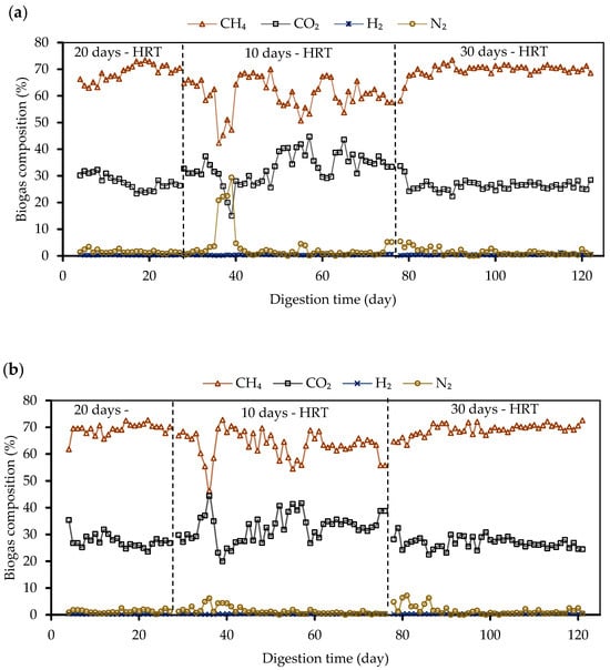 Advancing Thermophilic Anaerobic Digestion of Corn Whole Stillage ...