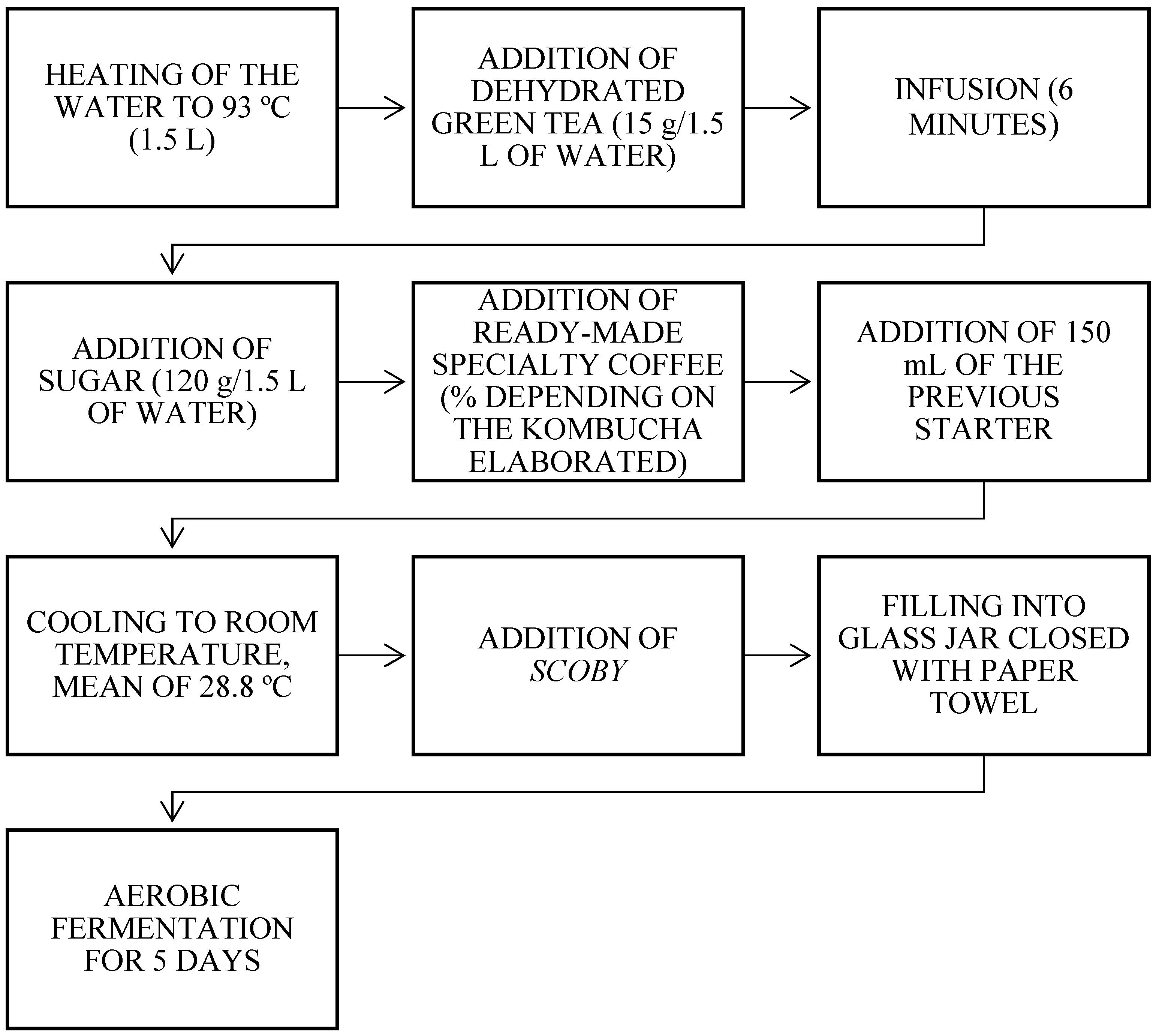 Fermentation 10 00334 g001