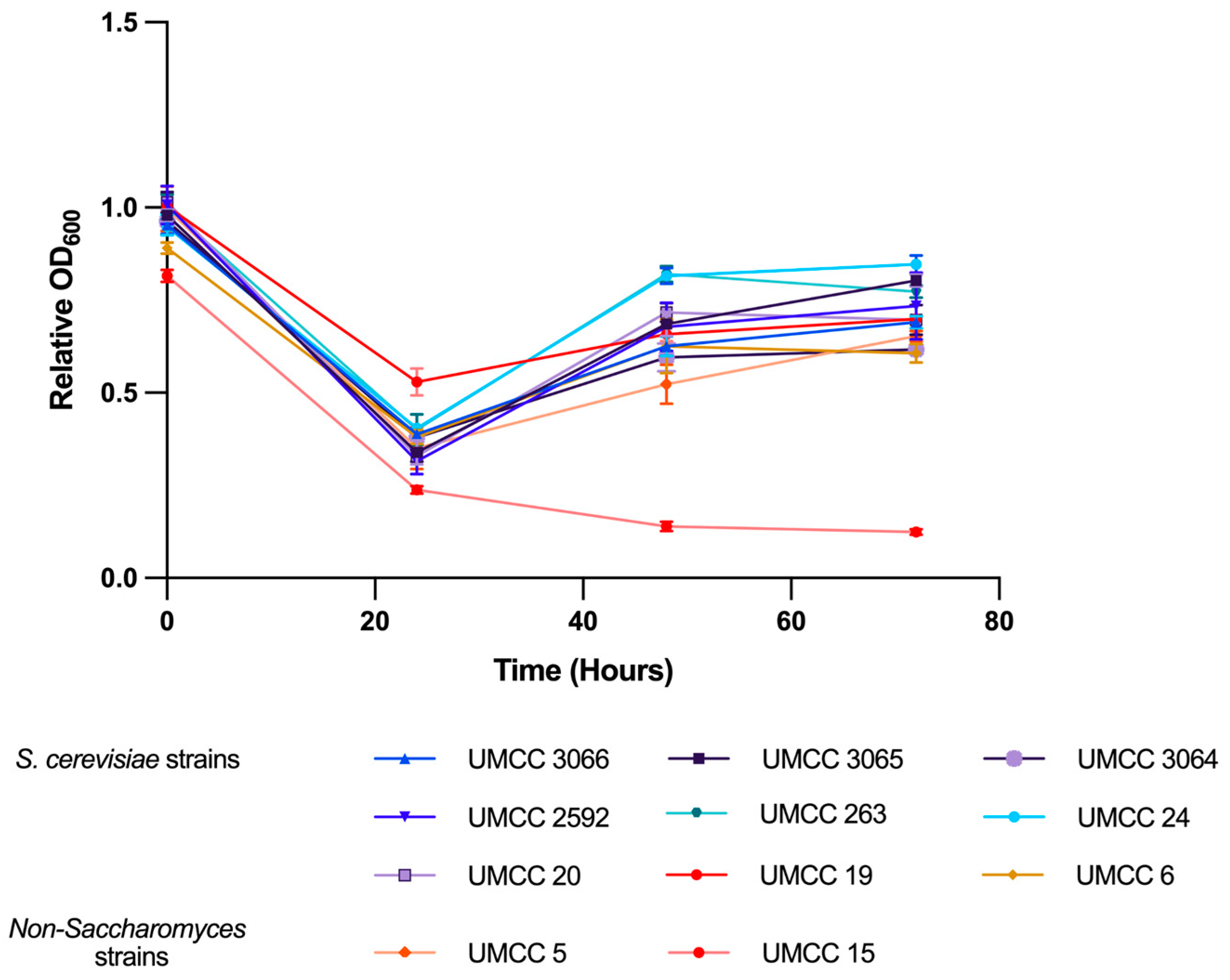 Fermentation 10 00631 g003 Fermentation 10 00631 g003