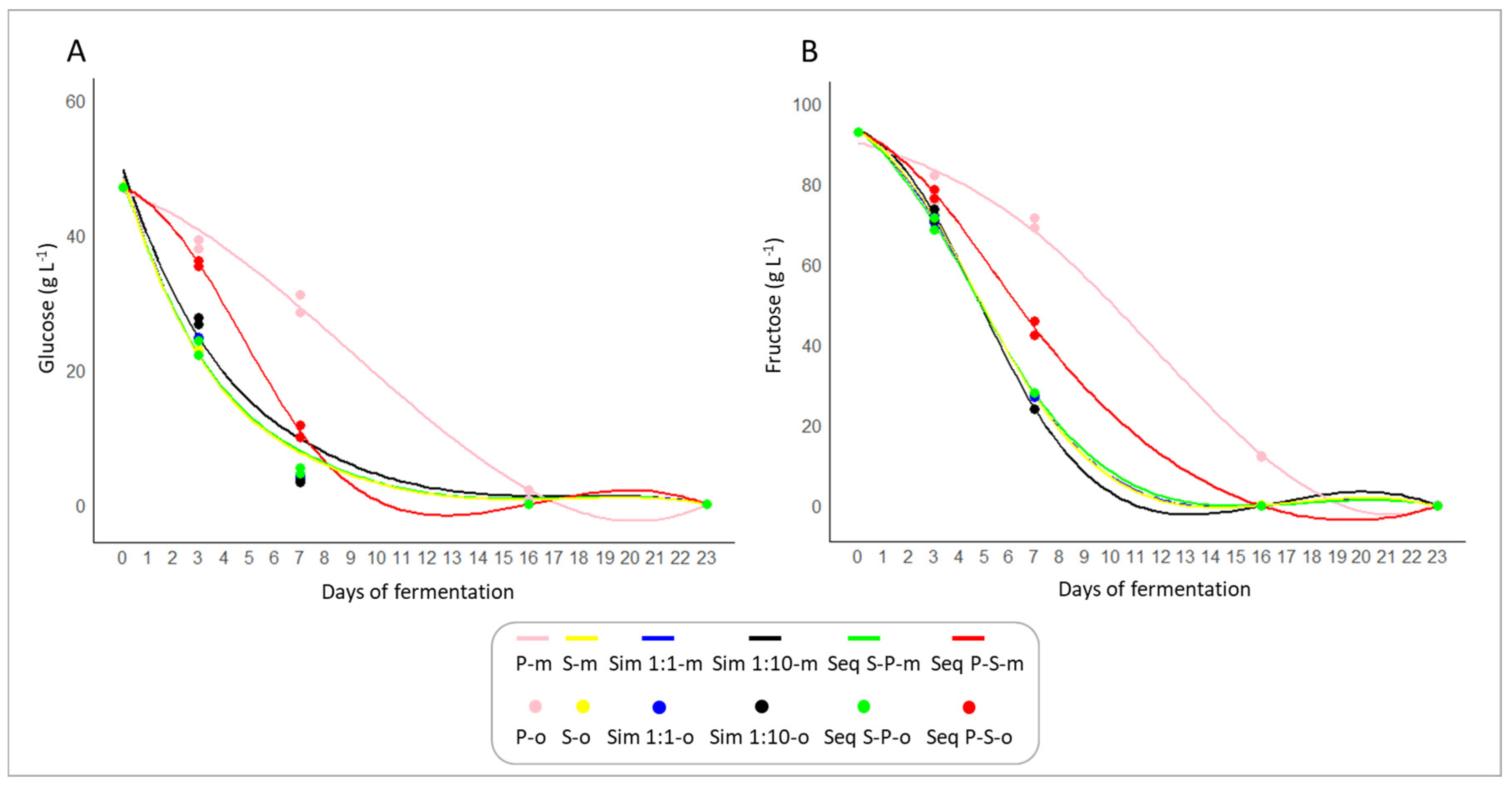Fermentation 11 00079 g002