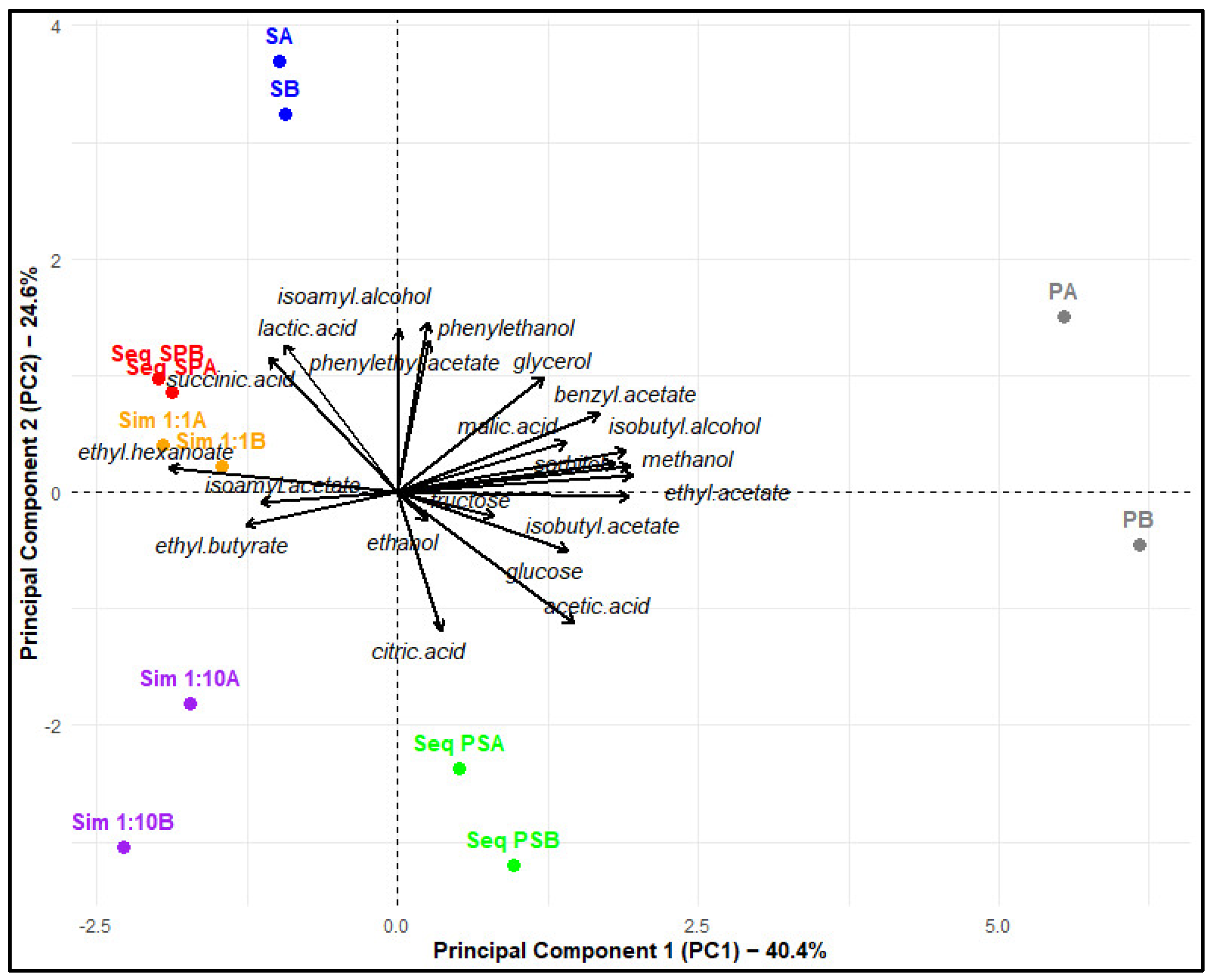 Fermentation 11 00079 g003