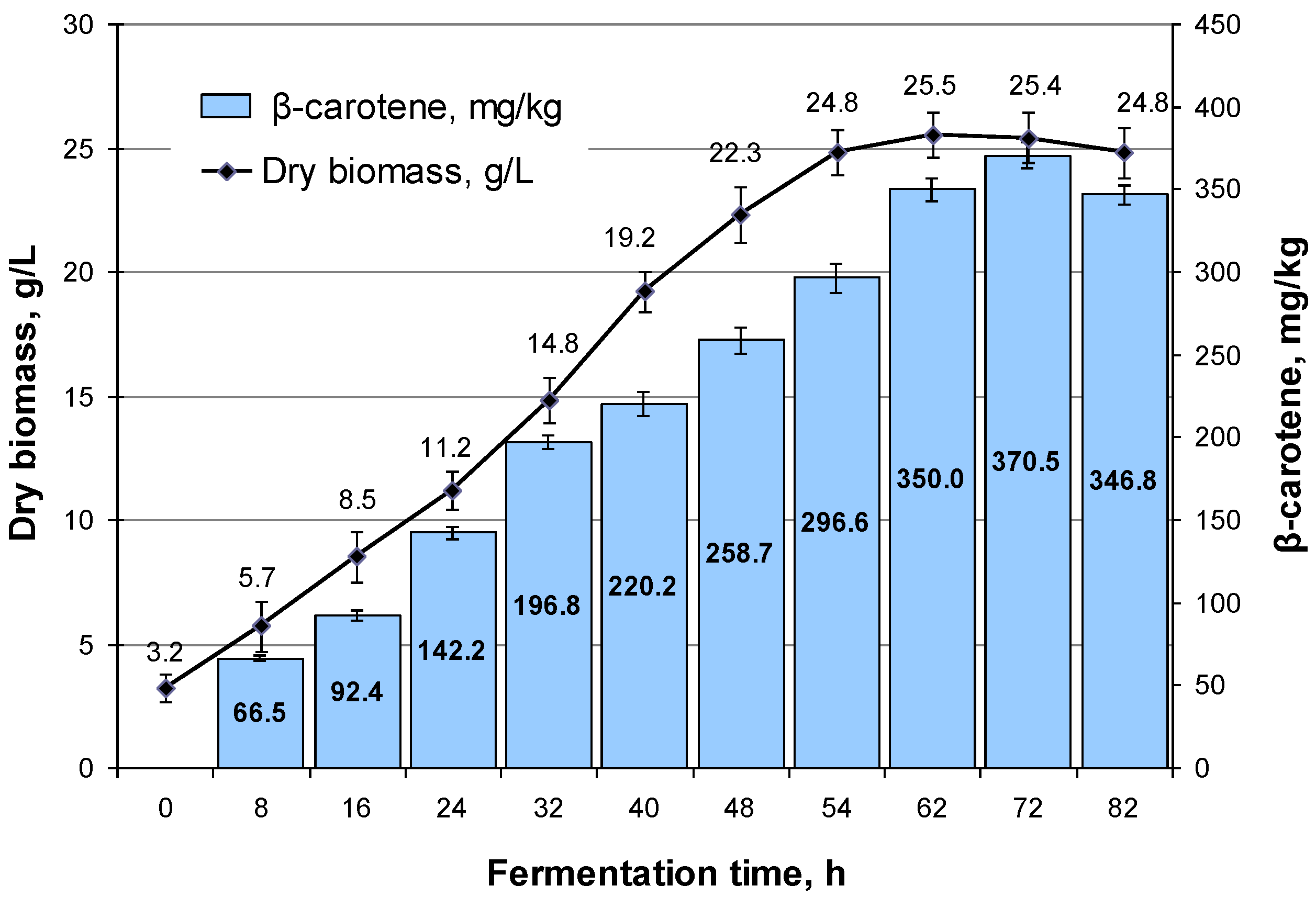 Fermentation 11 00082 g001