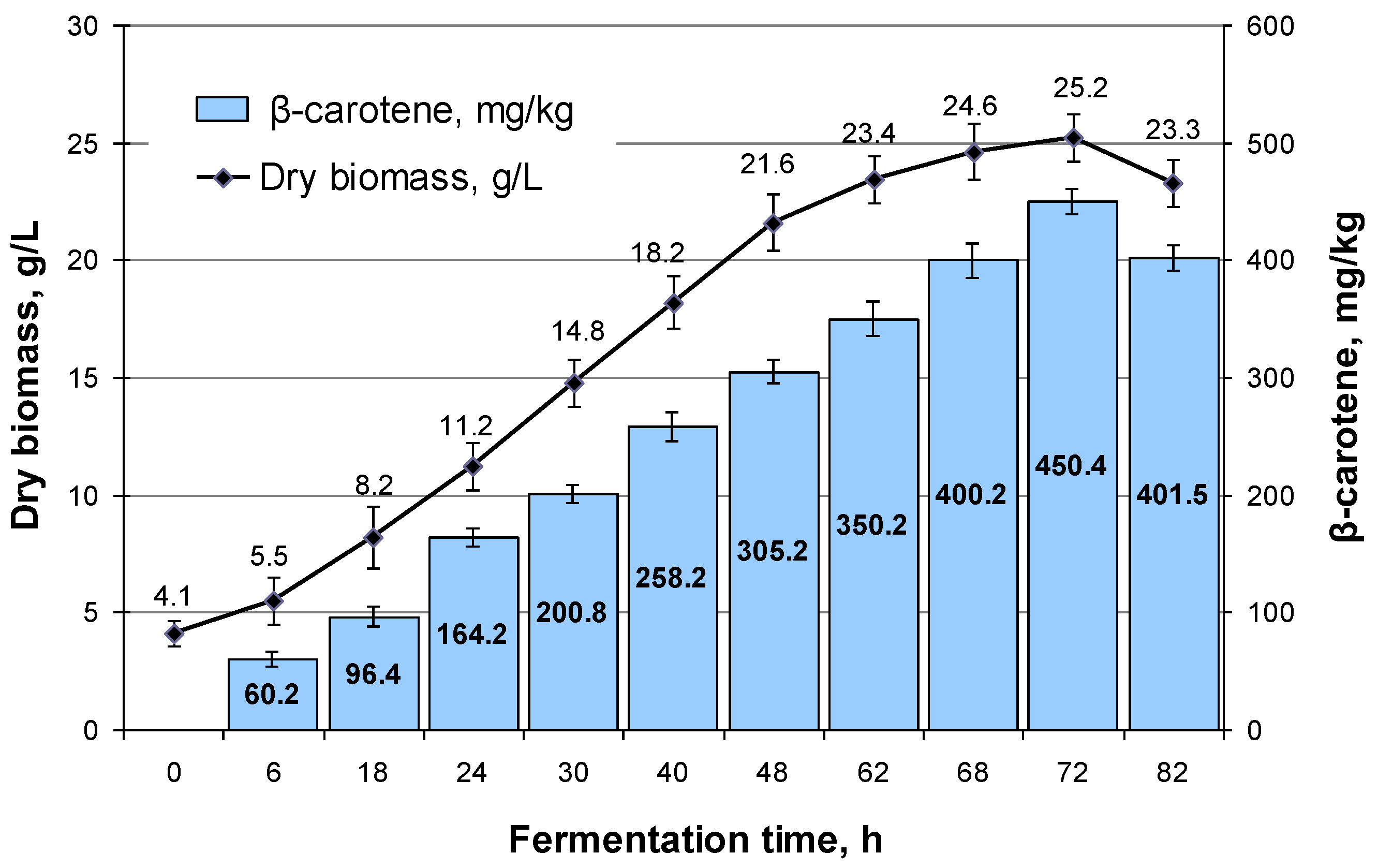 Fermentation 11 00082 g003