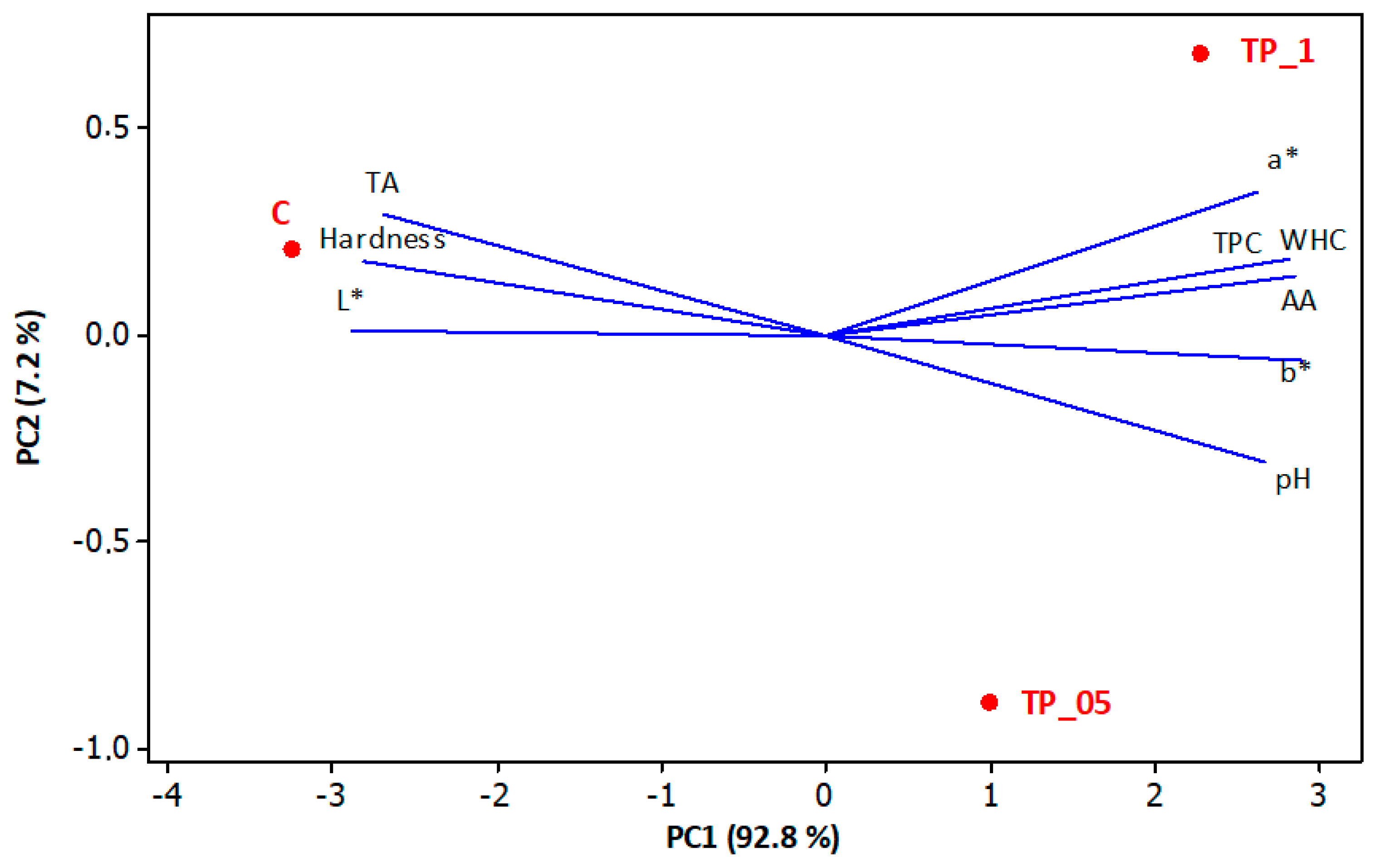 Fermentation 11 00127 g003 Fermentation 11 00127 g003