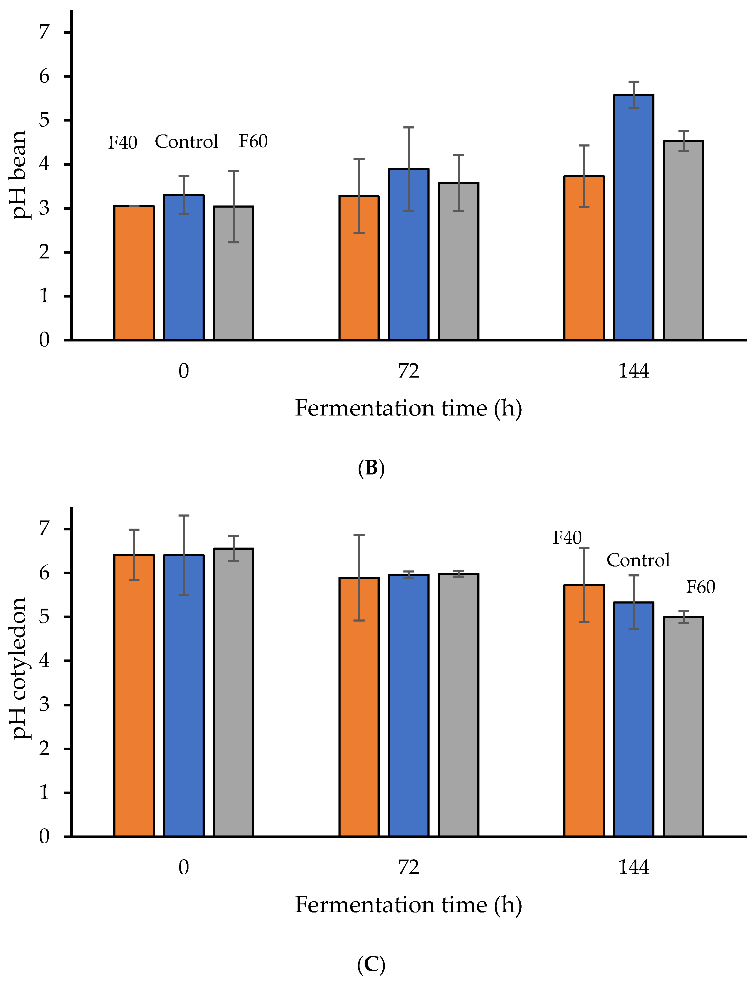 Fermentation 11 00167 g003b