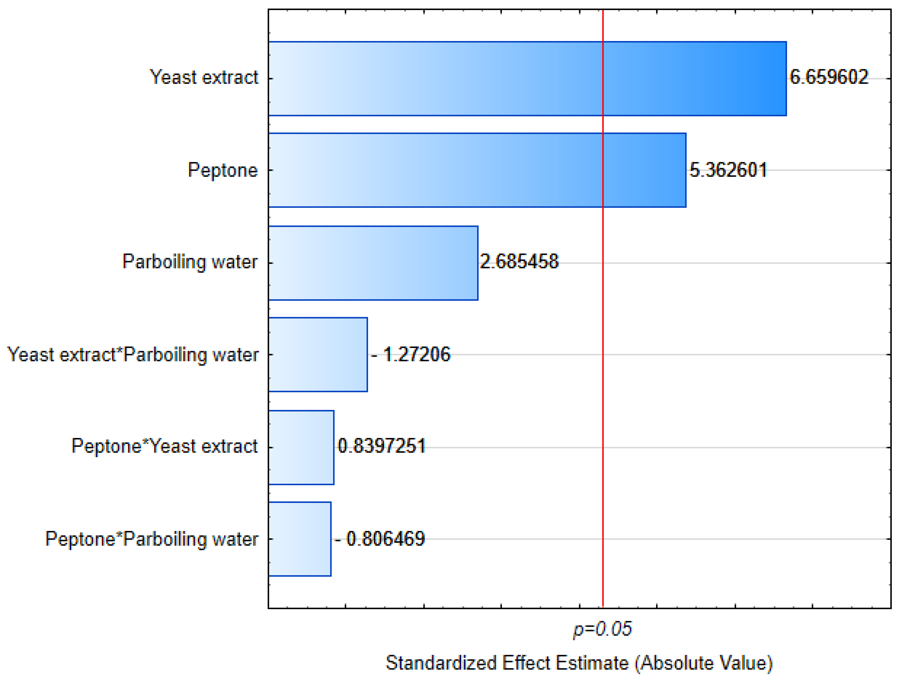 Fermentation 11 00191 g005