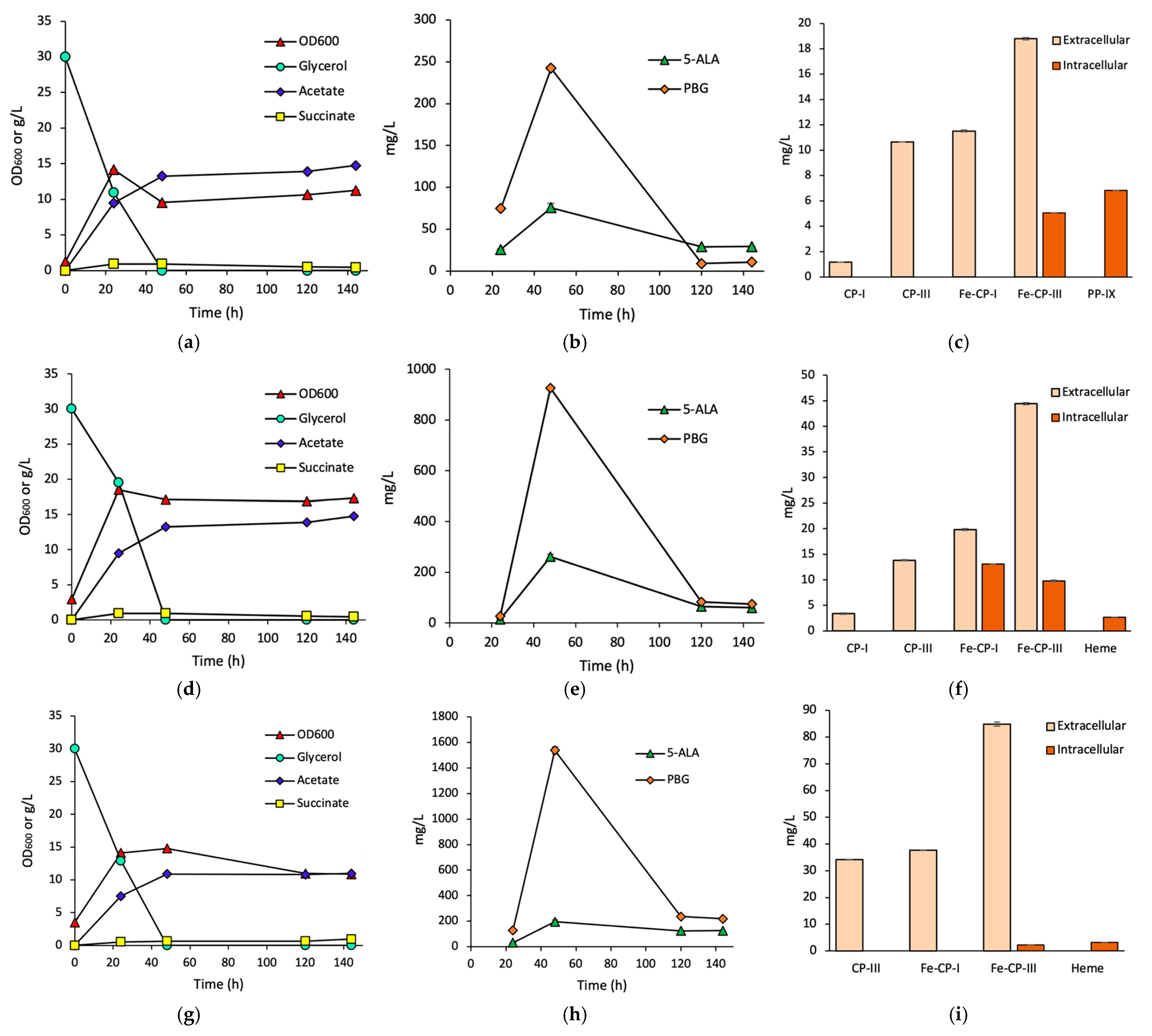 Fermentation 11 00198 g003