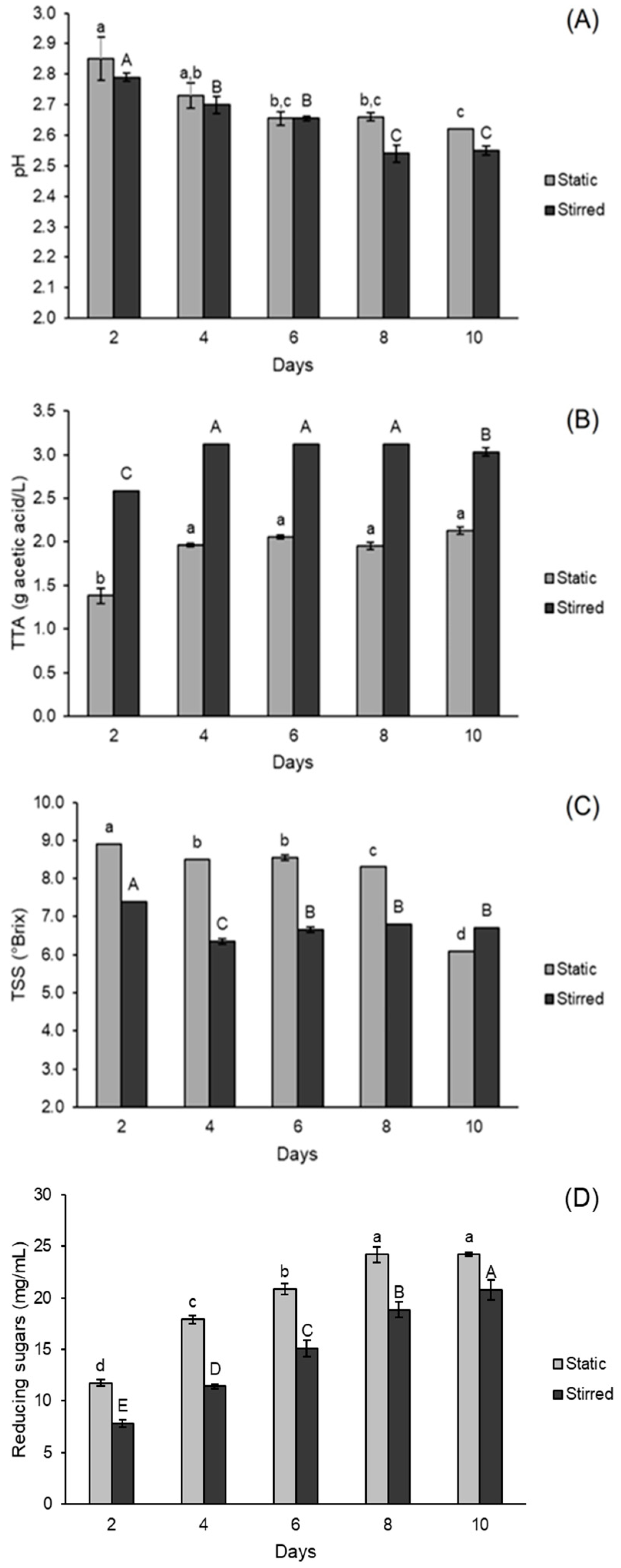 Fermentation 11 00201 g003