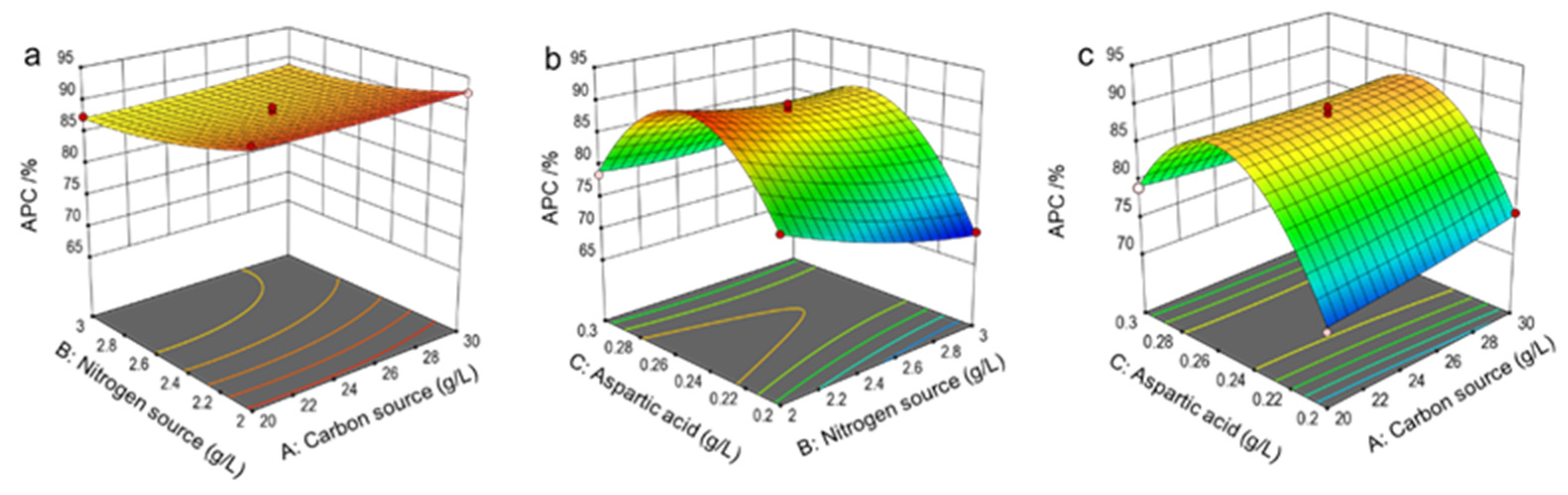 Fermentation 11 00202 g007