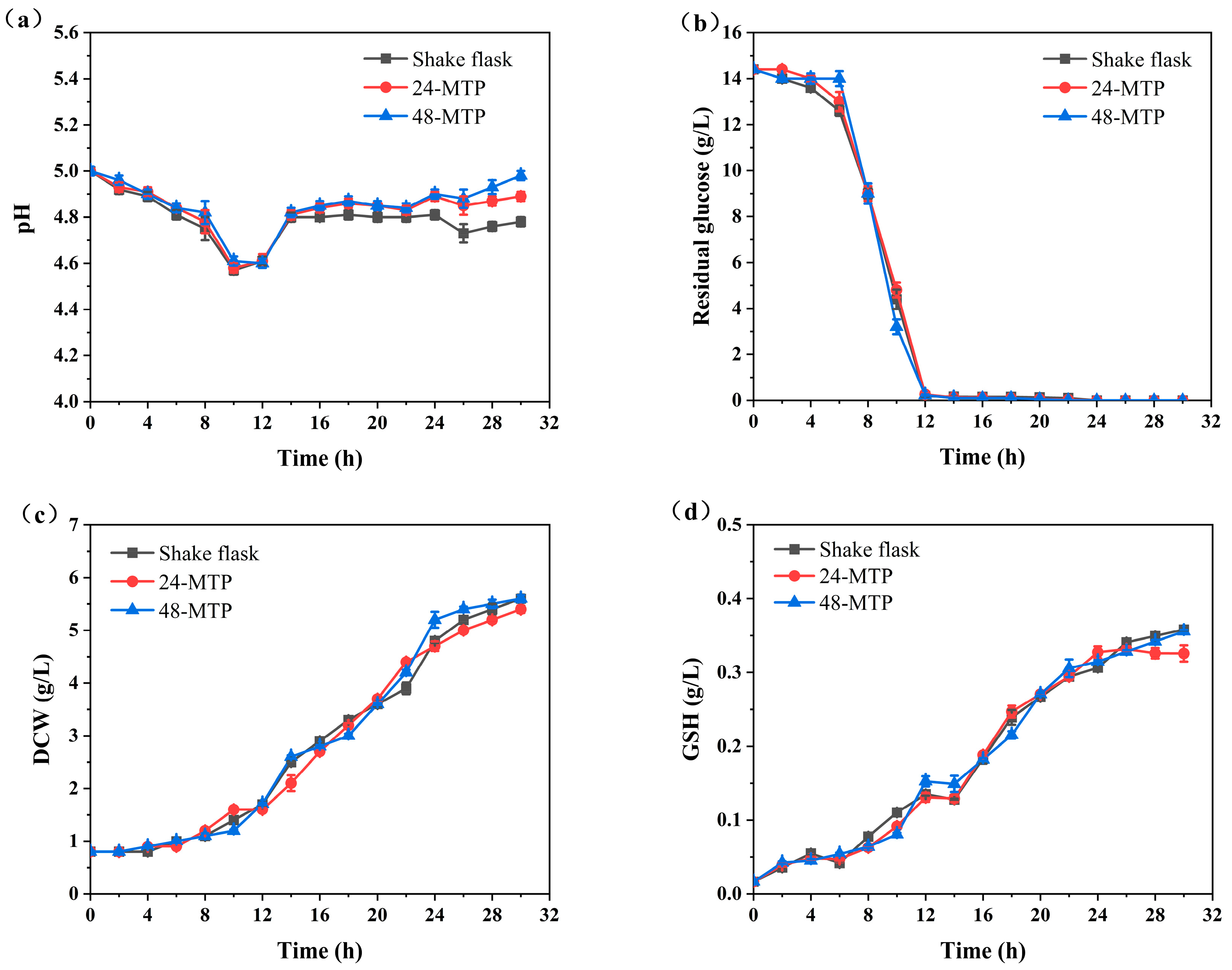 Fermentation 11 00220 g003