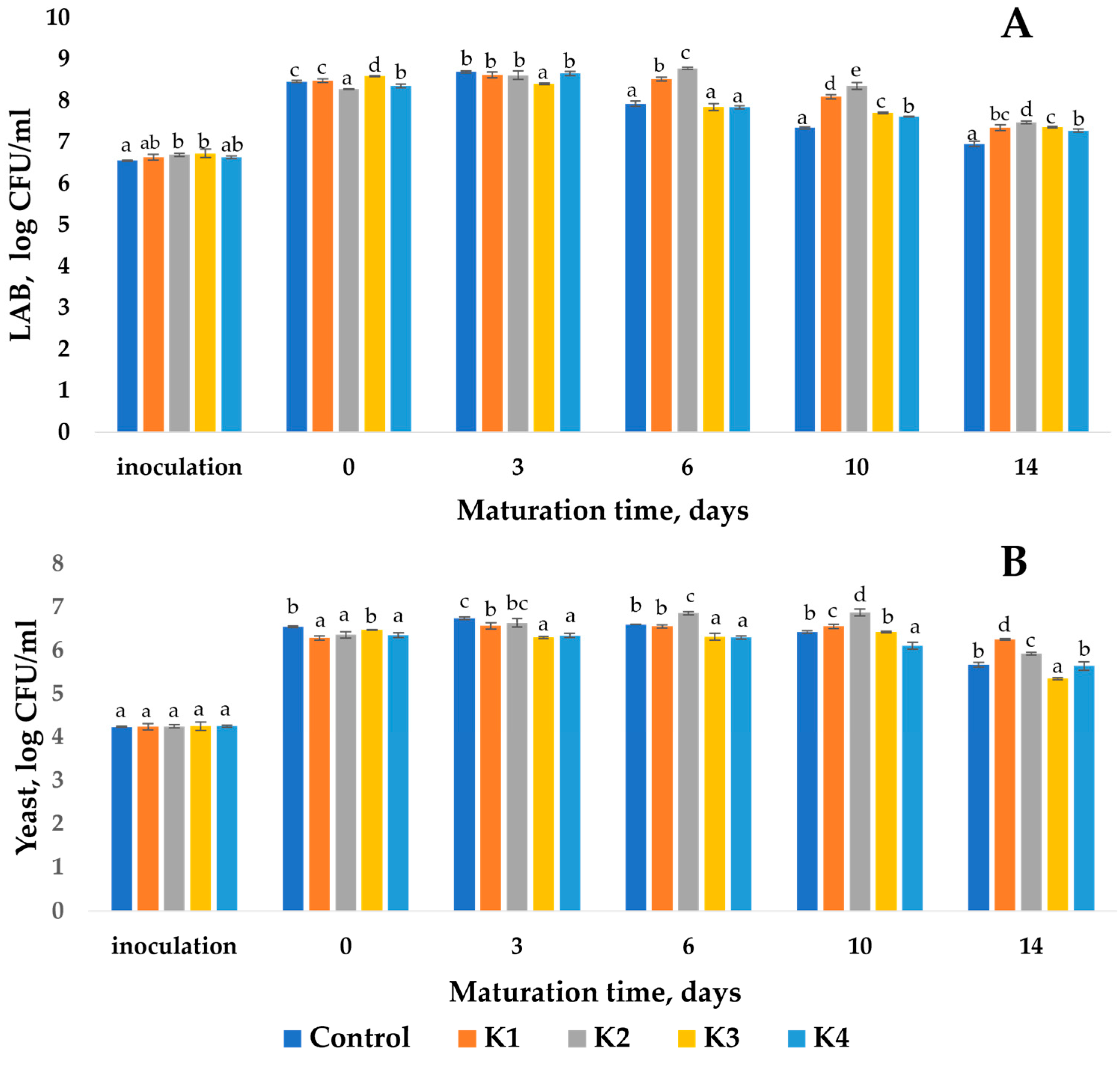 Fermentation 11 00265 g003
