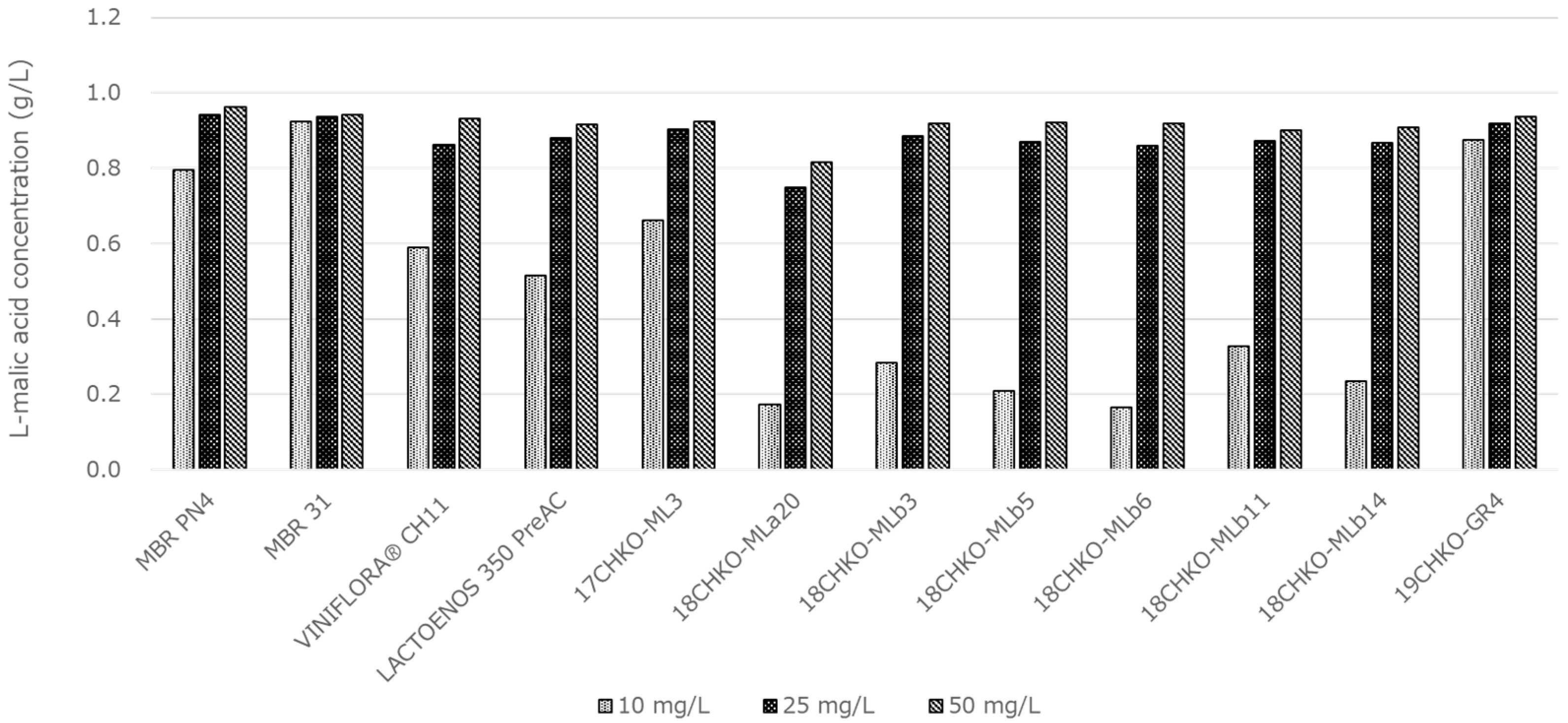 Fermentation 11 00440 g003