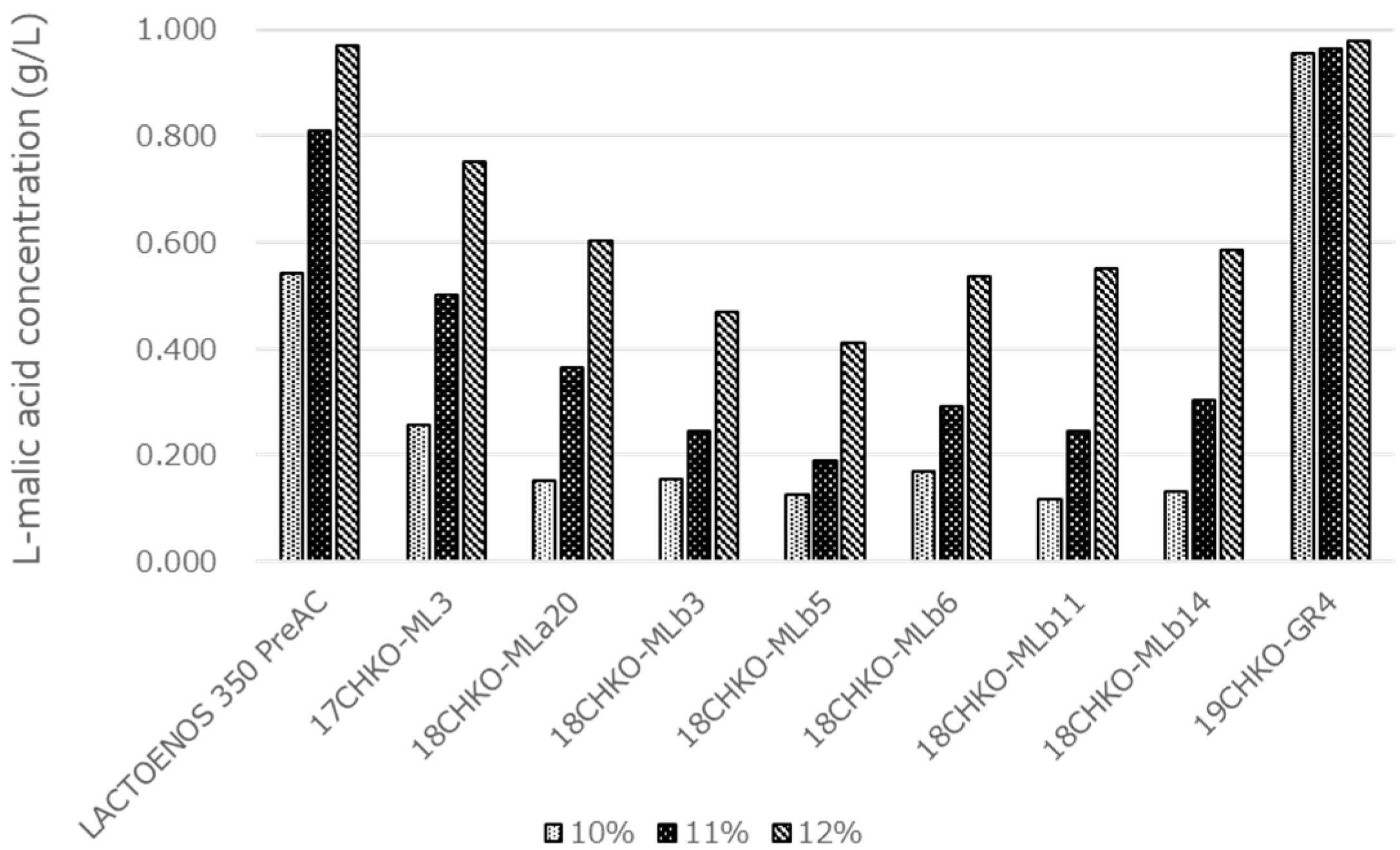 Fermentation 11 00440 g004