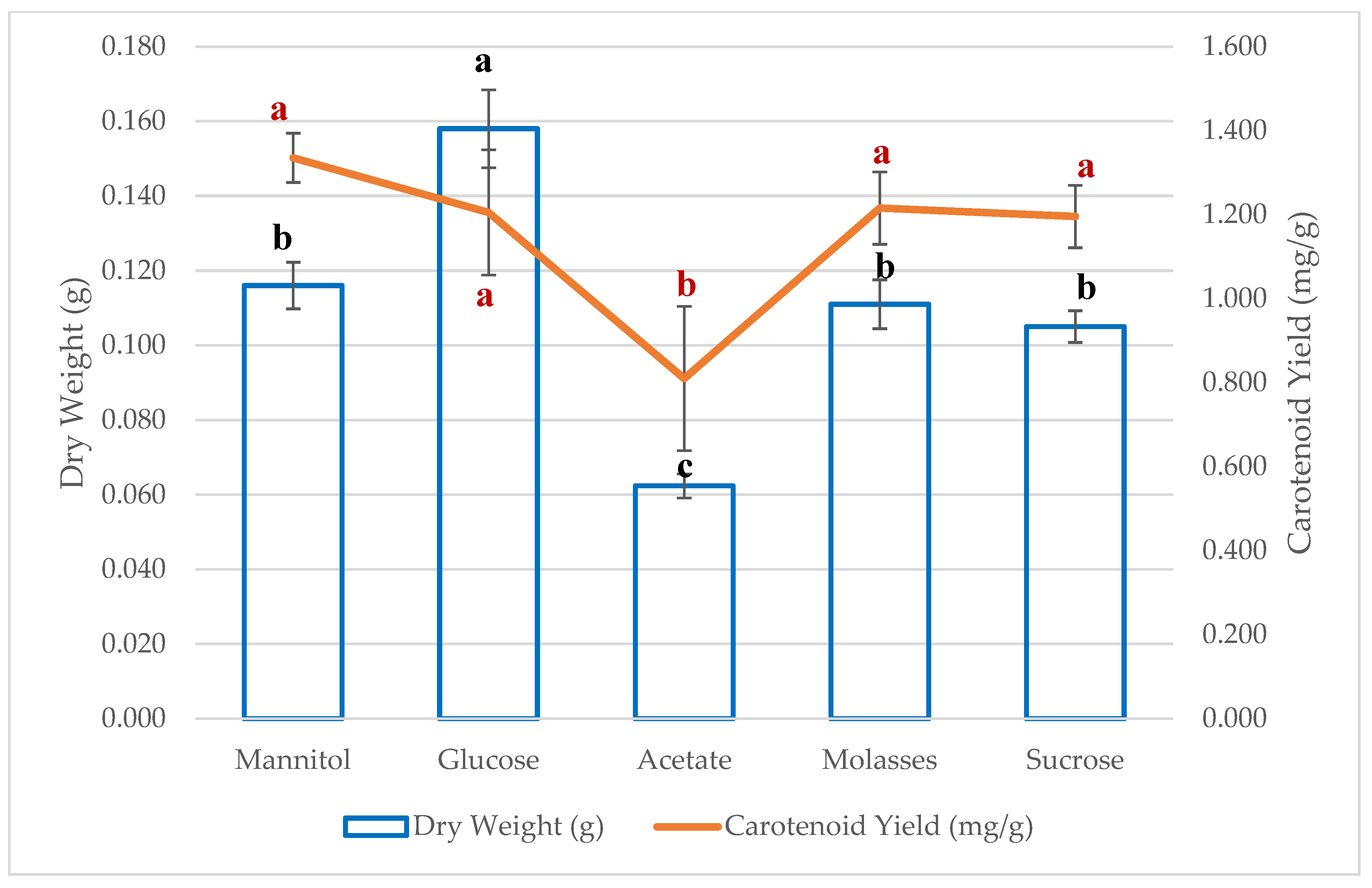 Fermentation 11 00599 g002 Fermentation 11 00599 g002
