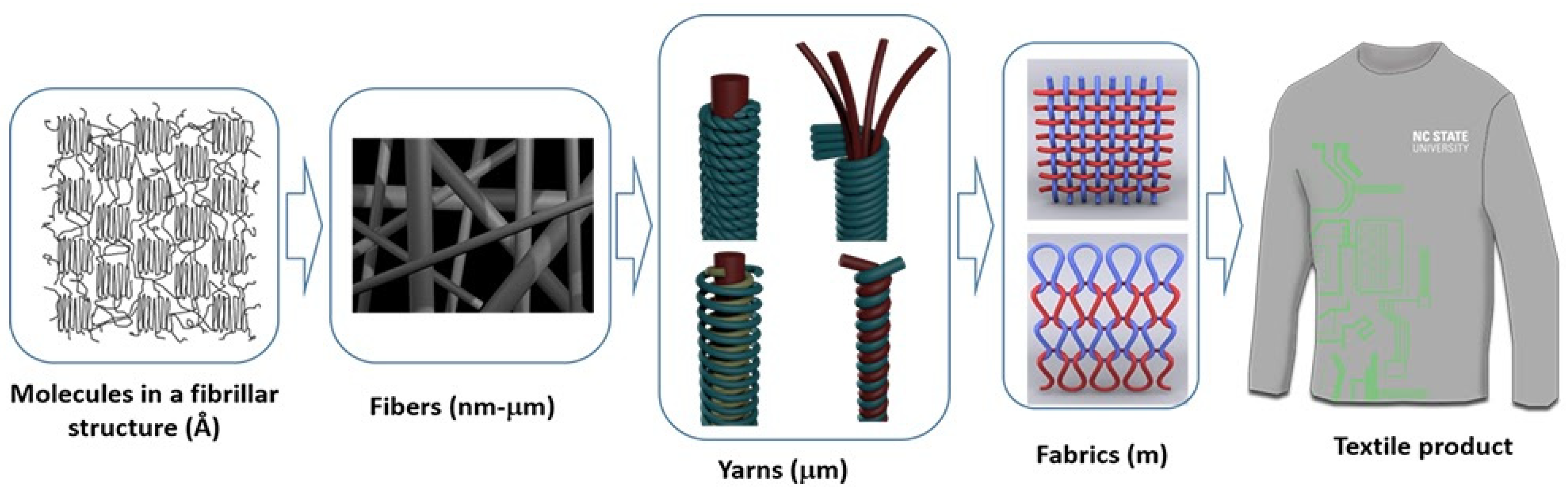 Fibers | Free Full-Text | Electrically Conductive Coatings for Fiber-Based  E-Textiles