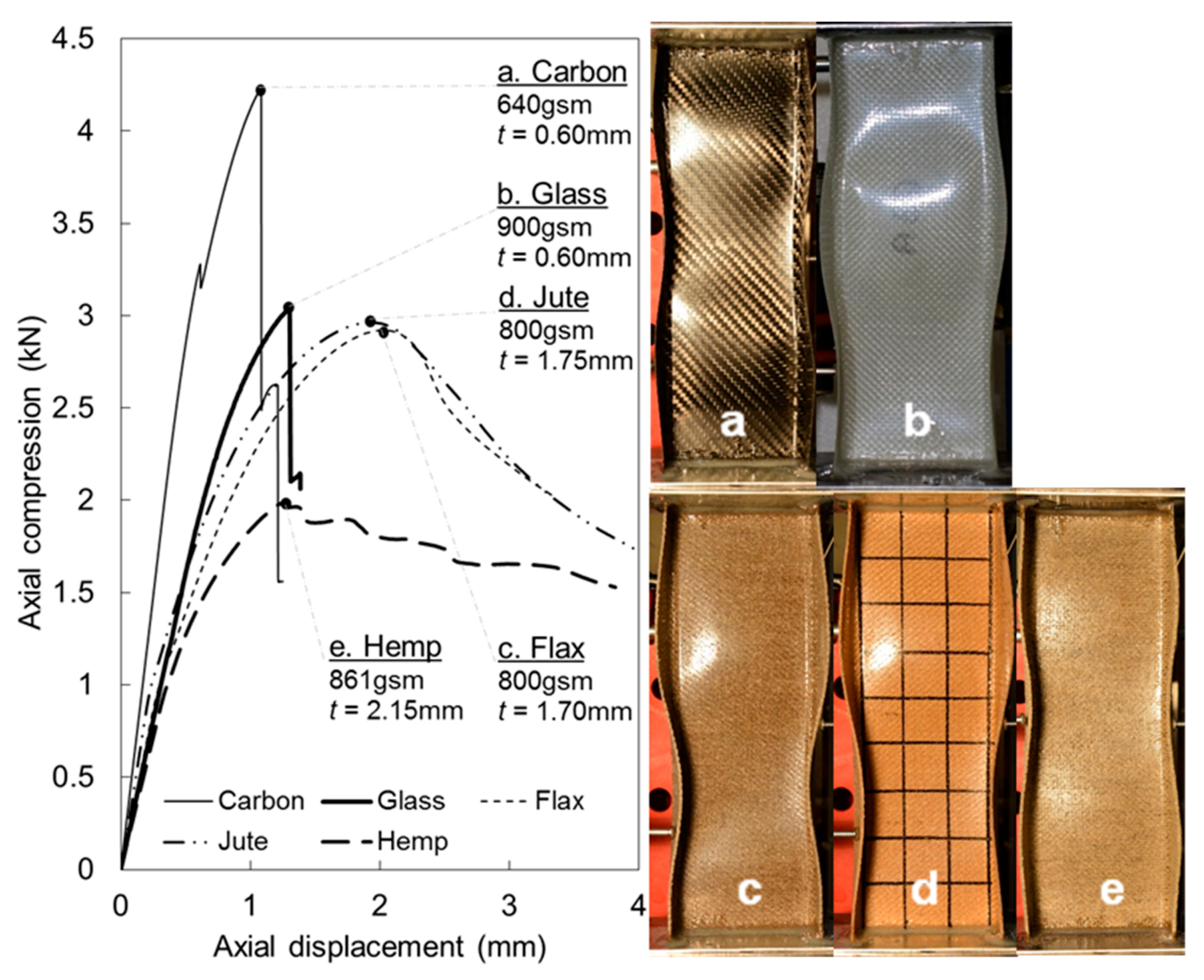 Fibers Free Full Text Direct Comparison Of The Structural Compression Characteristics Of Natural And Synthetic Fiber Epoxy Composites Flax Jute Hemp Glass And Carbon Fibers Html