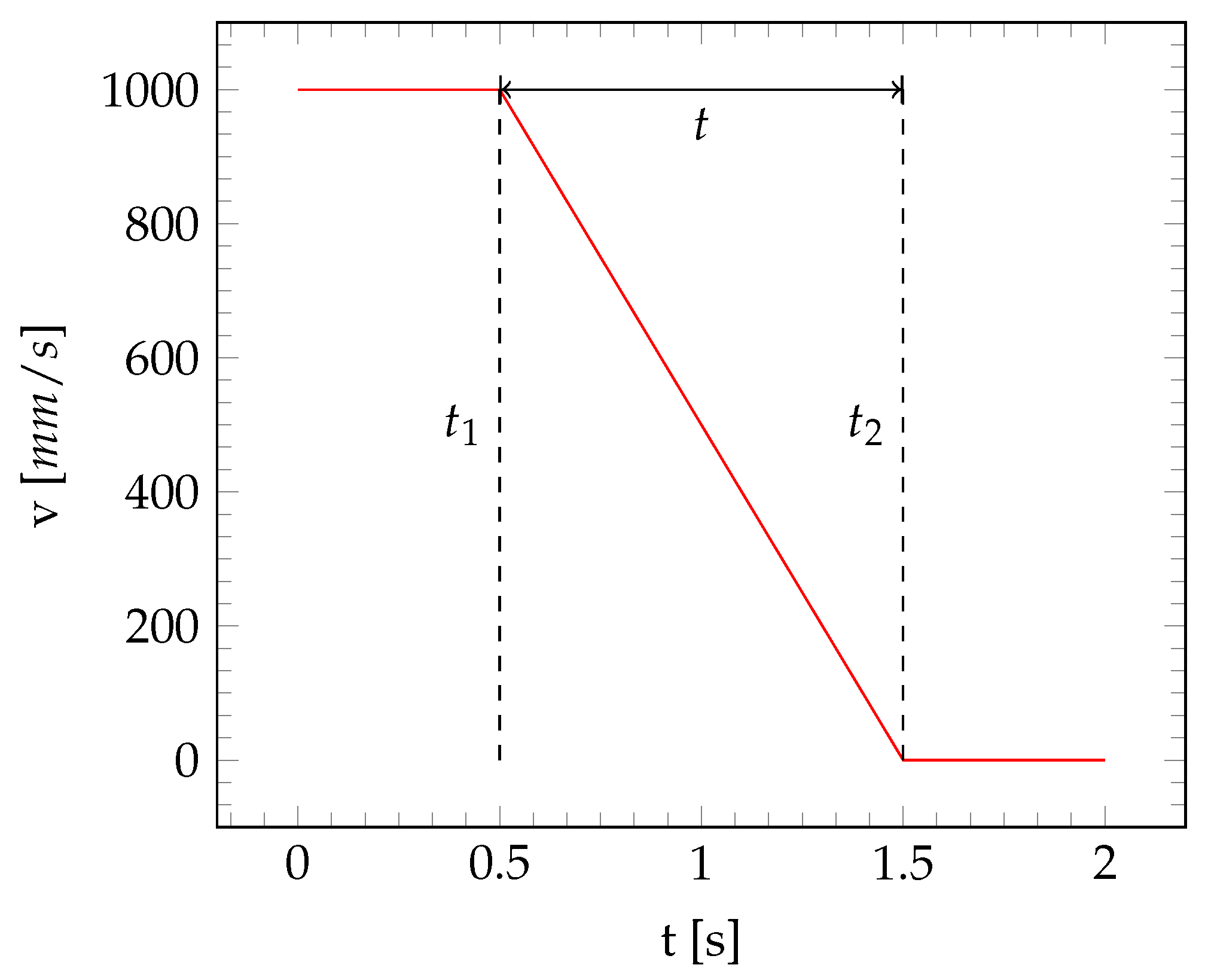 Analysis and Modeling of the System Boundaries of a High-Speed Direct ...