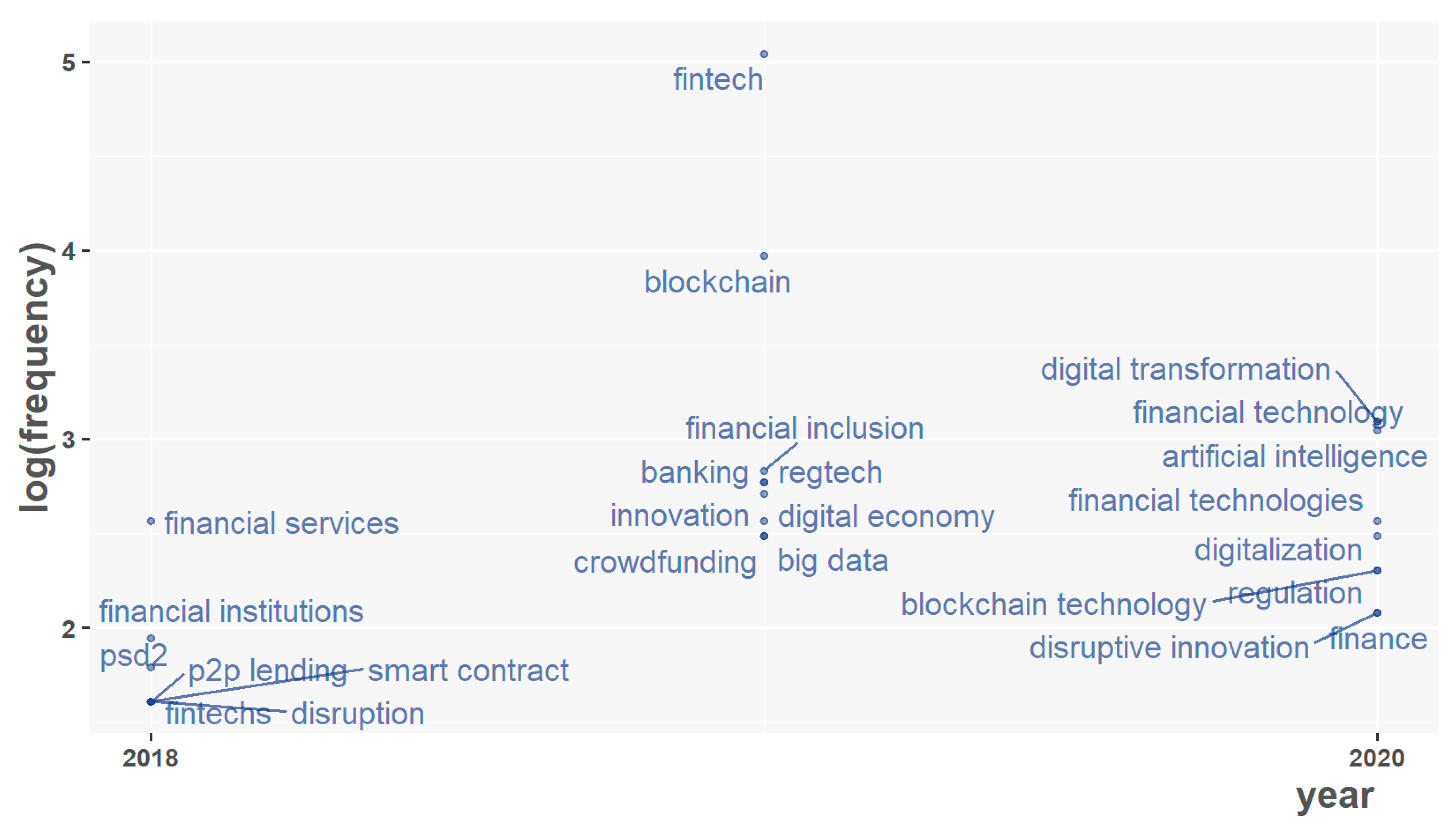 FinTech | Free Full-Text | Fintech As A Financial Disruptor: A ...