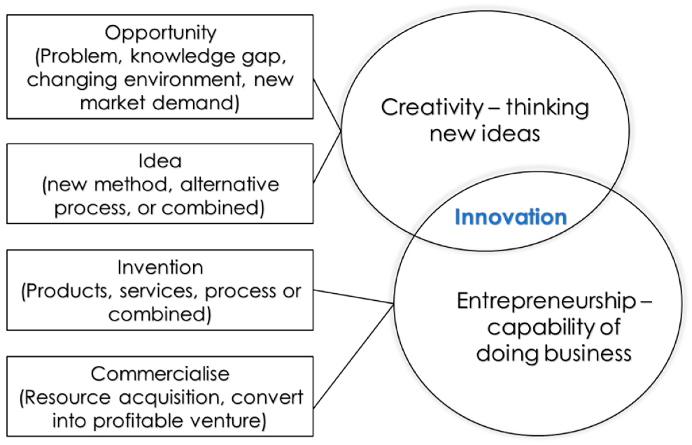 come up with practical case study on innovation and creativity