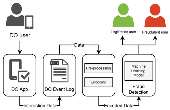 Using Process Mining To Reduce Fraud In Digital Onboarding