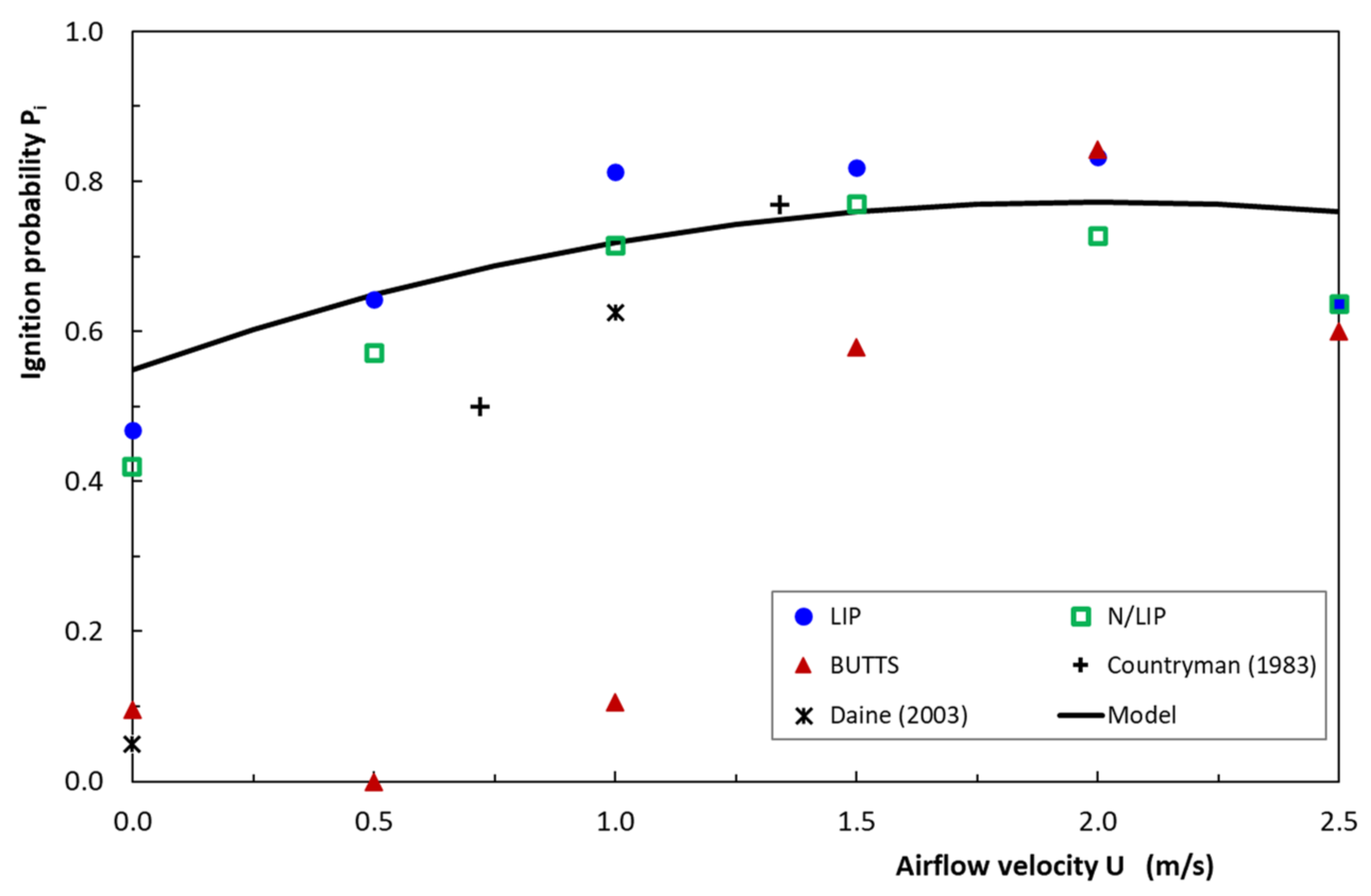 Low Ignition Propensity (LIP) Paper