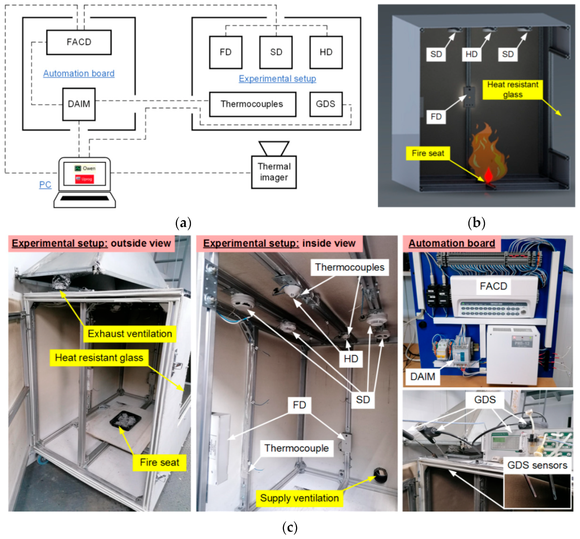 Fire | Free Full-Text | Influence of Compartment Fire Behavior at Ignition  and Combustion Development Stages on the Operation of Fire Detectors | HTML