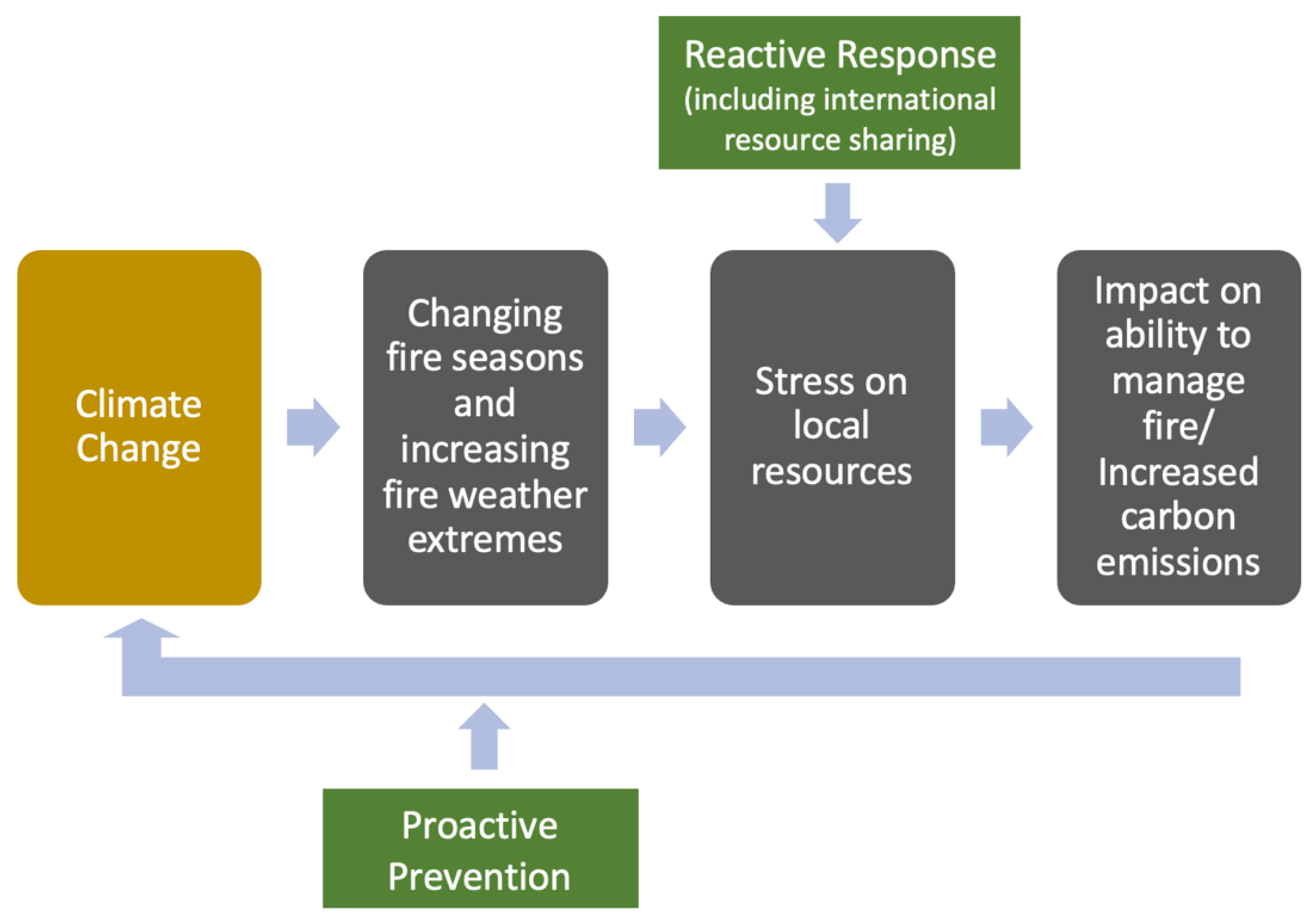 Fire Free Full Text The Role of International Resource Sharing