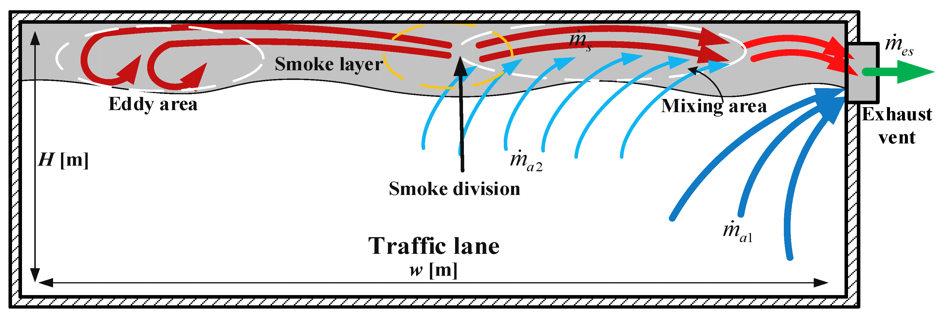 Fire | Free Full-Text | Study of the Heat Exhaust Coefficient of Lateral Smoke  Exhaust in Tunnel Fires: The Effect of Tunnel Width and Transverse Position  of the Fire Source