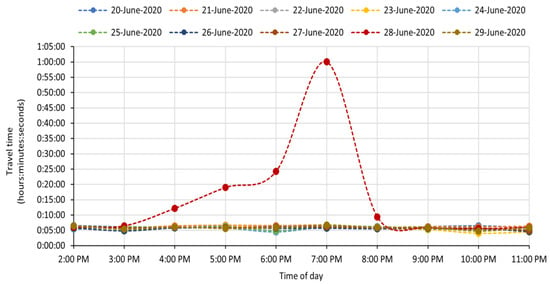 Summary of time delay estimation results for 3197 traffic