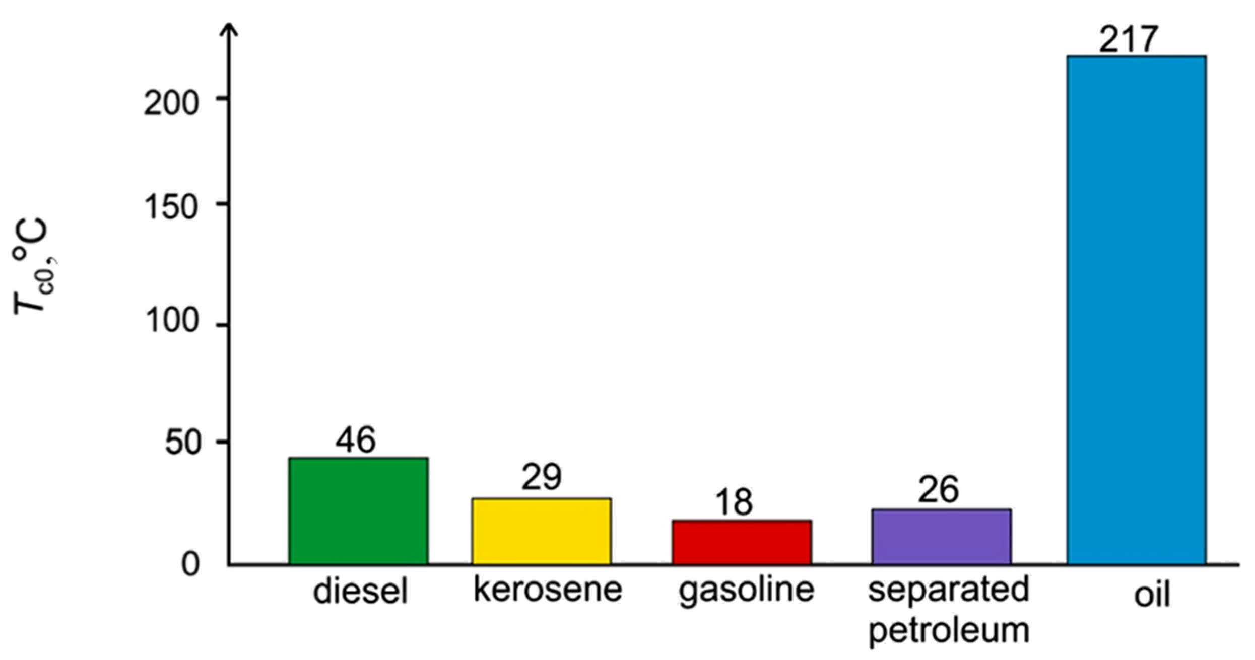 Fire | Free Full-Text | Combustion of Liquid Fuels in the Presence of ...