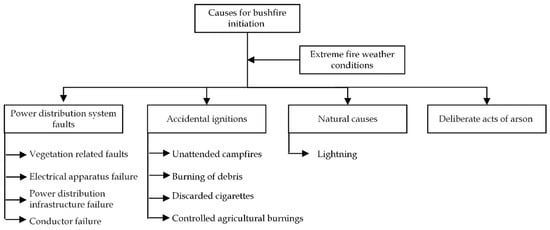 Fire | Free Full-Text | Bushfire Management Strategies: Current ...