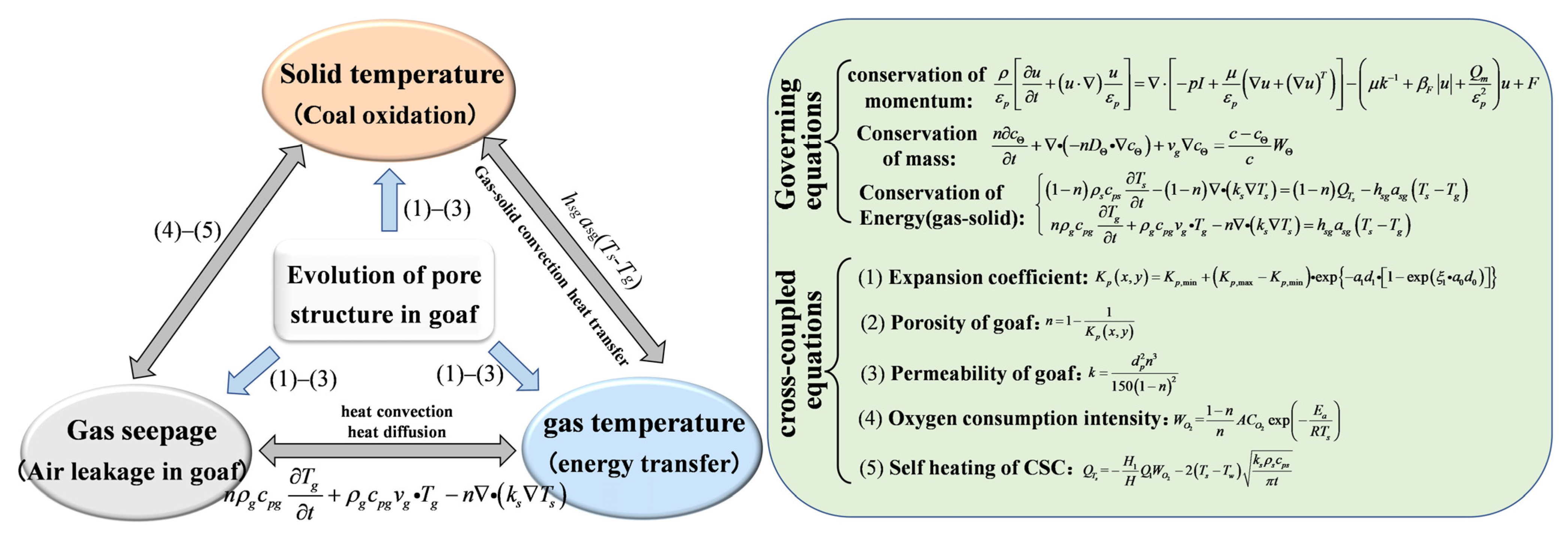 Fire | Free Full-Text | Study on the Effect of Pore Evolution on the ...