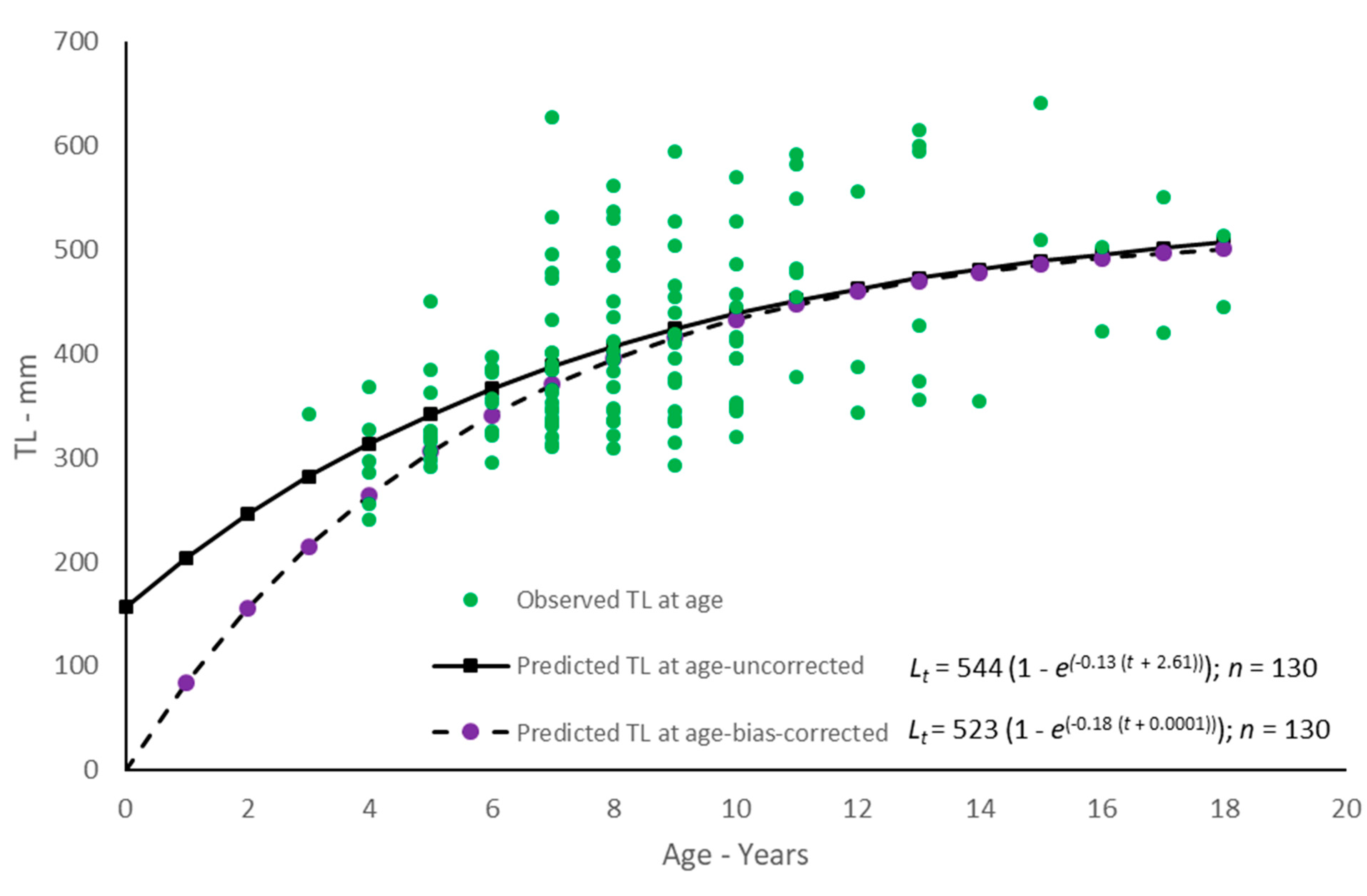 Fishes Free Full Text Preliminary Estimates Of Age Growth And Natural Mortality Of Margate Haemulon Album And Black Margate Anisotremus Surinamensis From The Southeastern United States Html