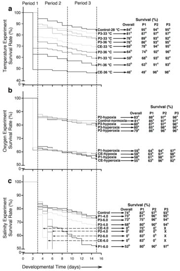 Fishes Free Full Text Survival Growth And Development In The Early Stages Of The Tropical Gar Atractosteus Tropicus Developmental Critical Windows And The Influence Of Temperature Salinity And Oxygen Availability Html