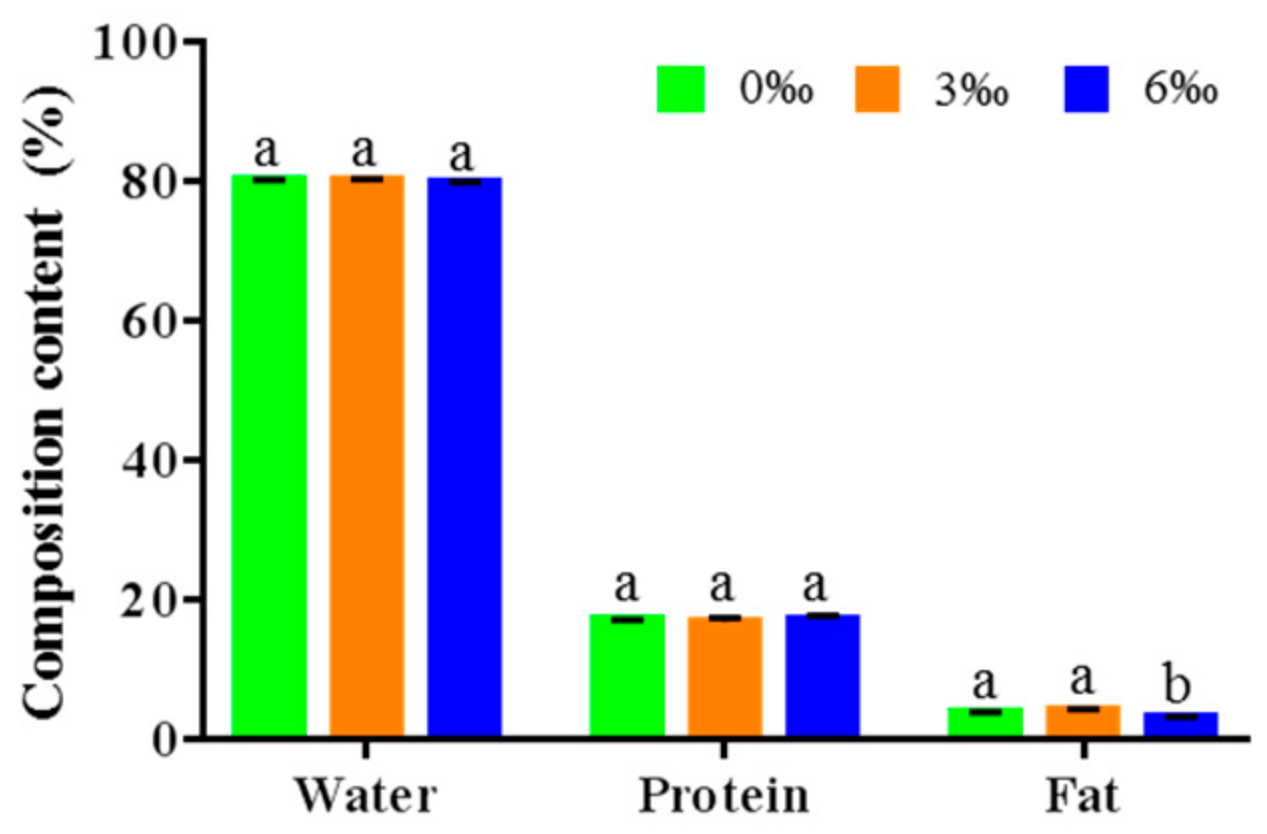 Fishes Free Full Text Slight Increases In Salinity Improve Muscle Quality Of Grass Carp Ctenopharyngodon Idellus Html