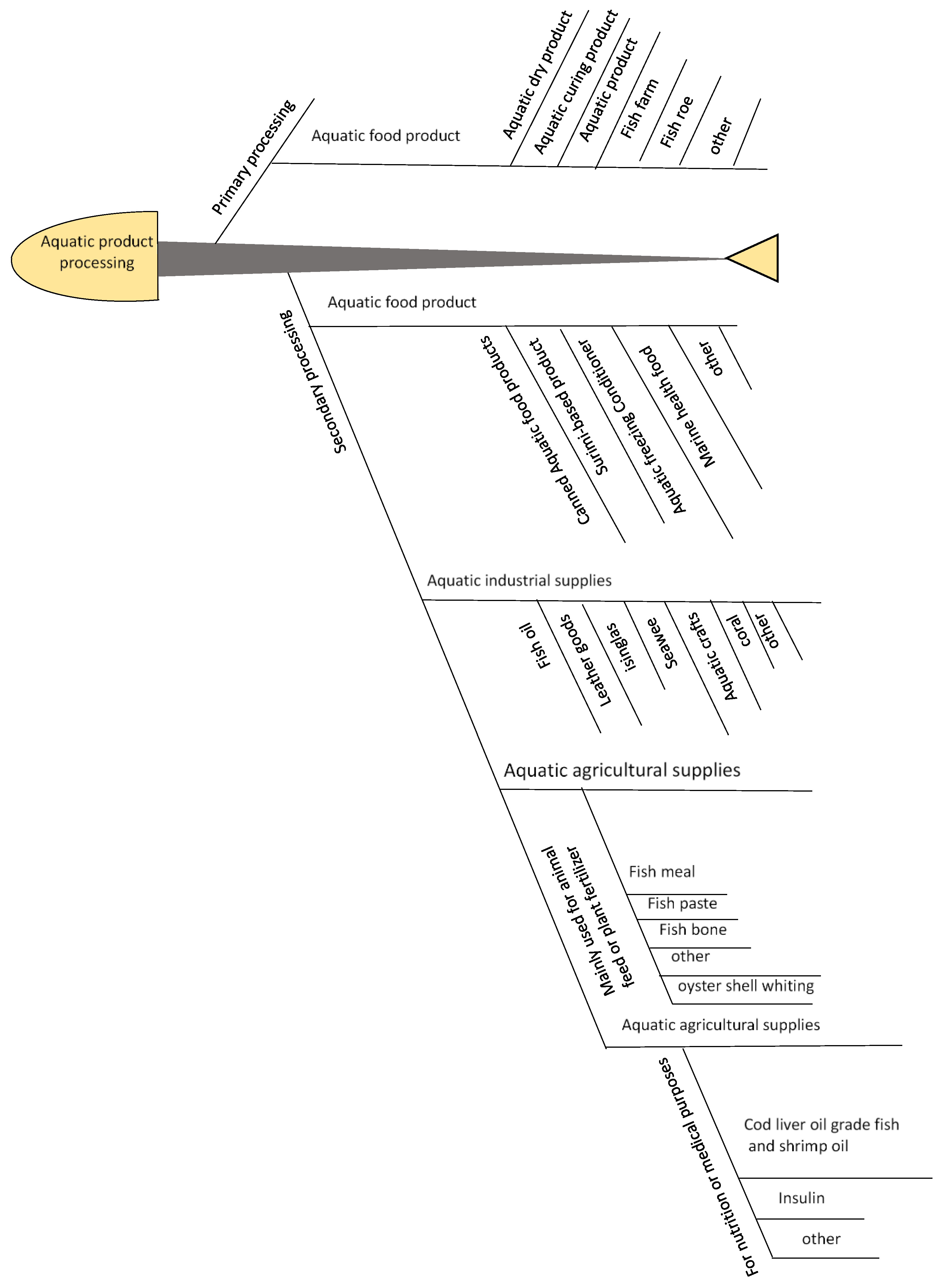 Material flow analysis of commercial fishing gears in Taiwan - ScienceDirect