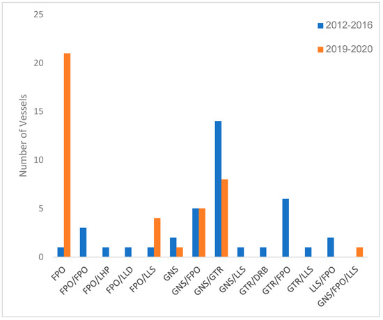 The percentages of vessels in the Portuguese multi-gear fleet with