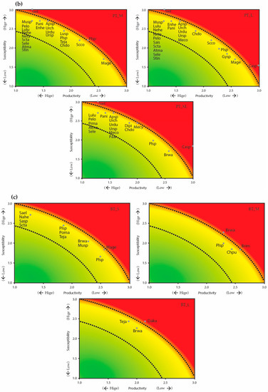 SEAFDEC Fishery Statistics