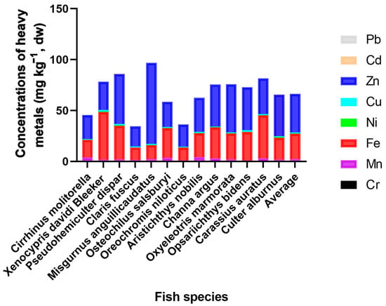 Nutritional value and bioaccumulation of heavy metals in nine