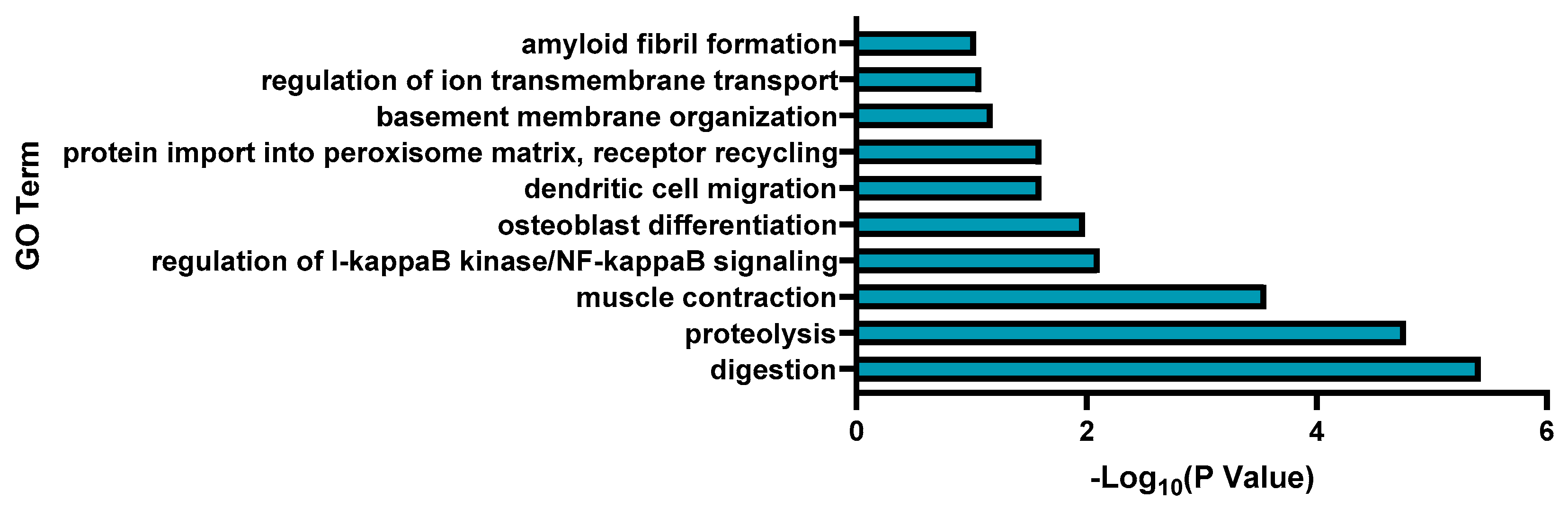 Fishes 08 00303 g004