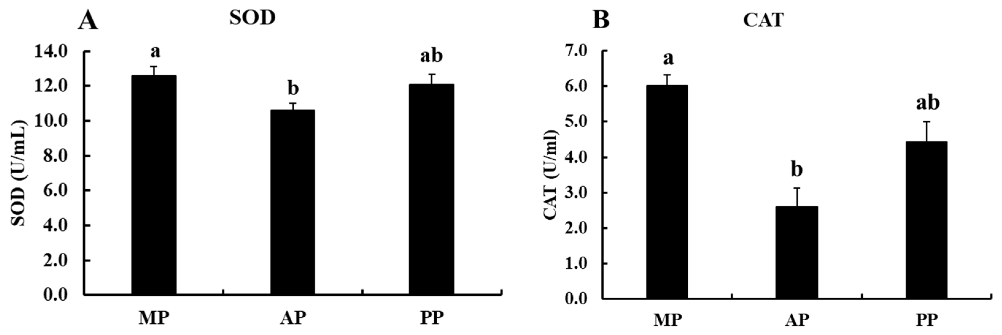 Fishes | Free Full-Text | Effects of Different Protein Sources on 