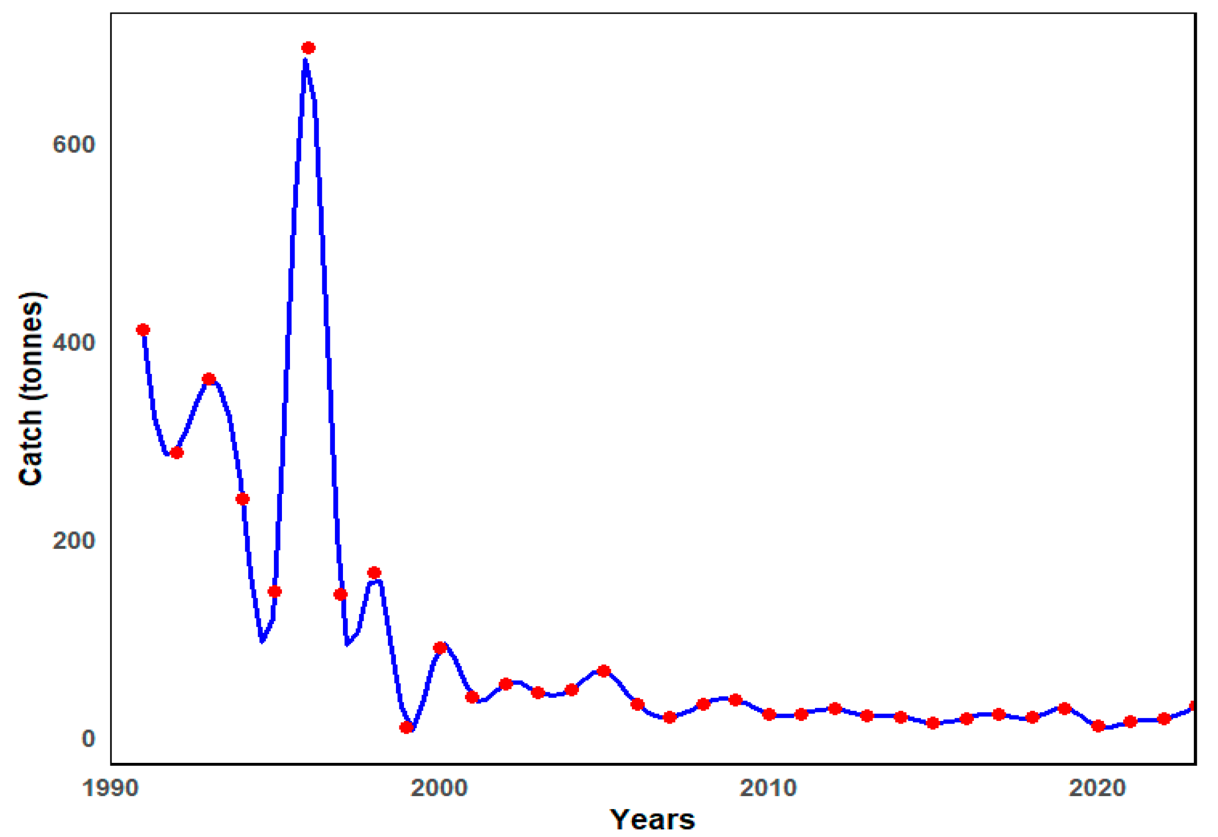 Fishes 10 00127 g002