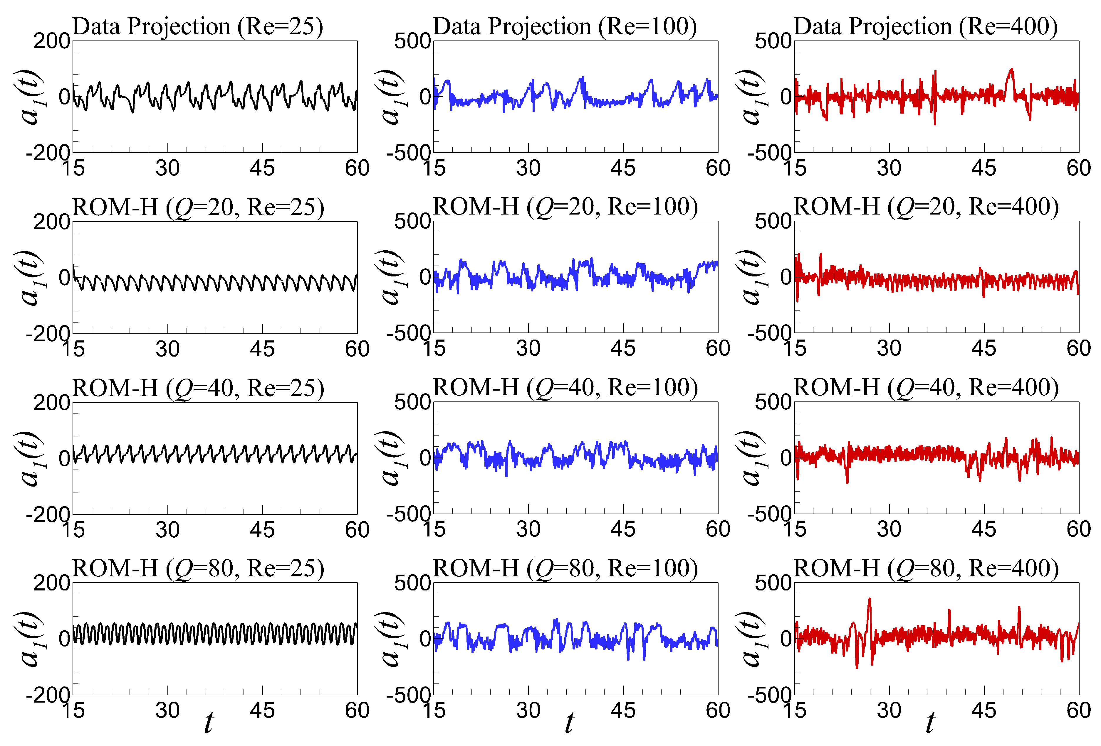 Fluids Free Full Text A Hybrid Approach For Model Order Reduction Of Barotropic Quasi Geostrophic Turbulence Html