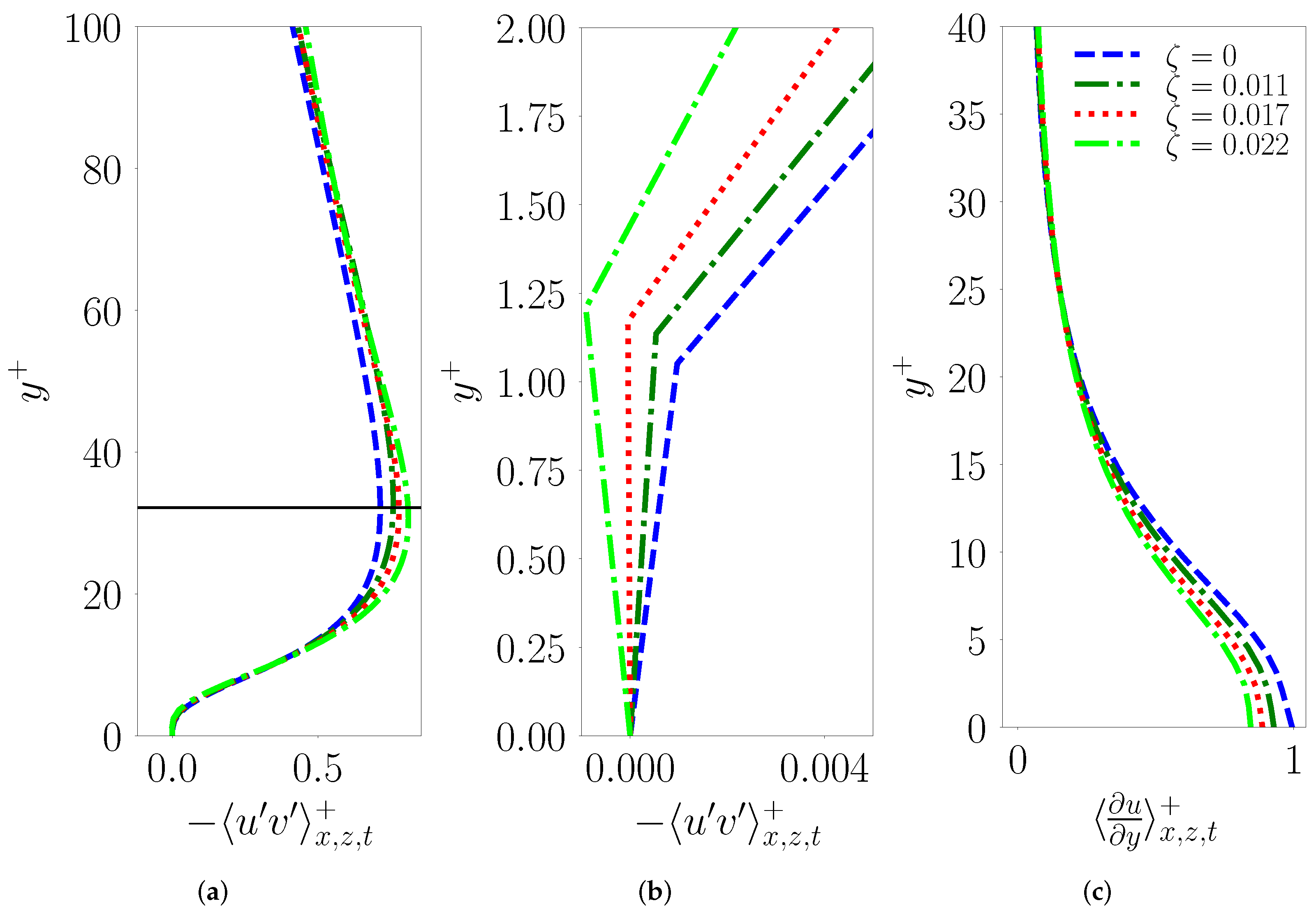 Fluids Free Full Text Statistical Structure And Deviations From Equilibrium In Wavy Channel Turbulence Html