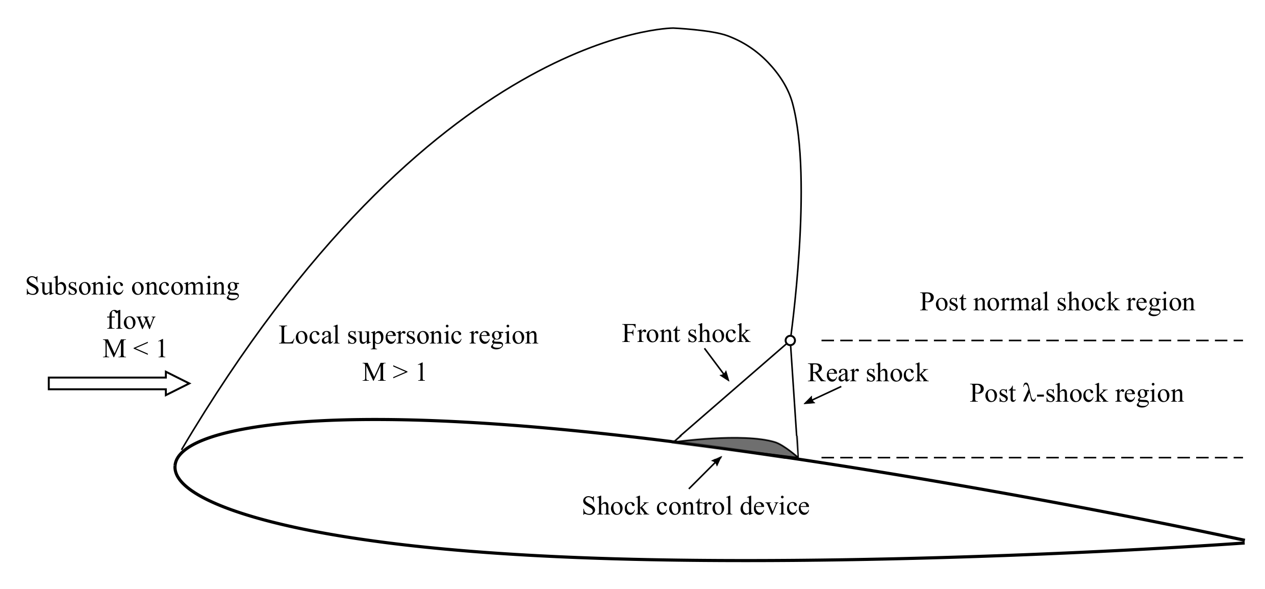 Mach number distribution for subsonic flow over a bump.