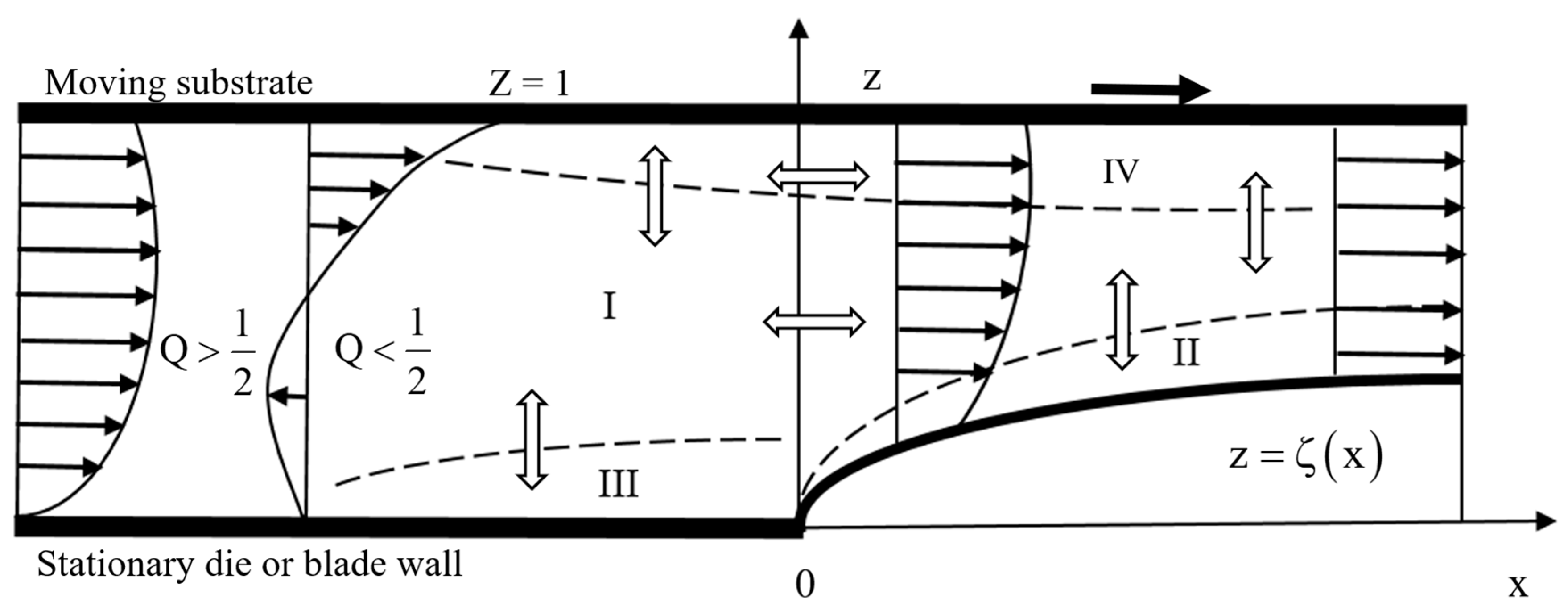 Fluids | Free Full-Text | Coating Flow Near Channel Exit. A Theoretical  Perspective