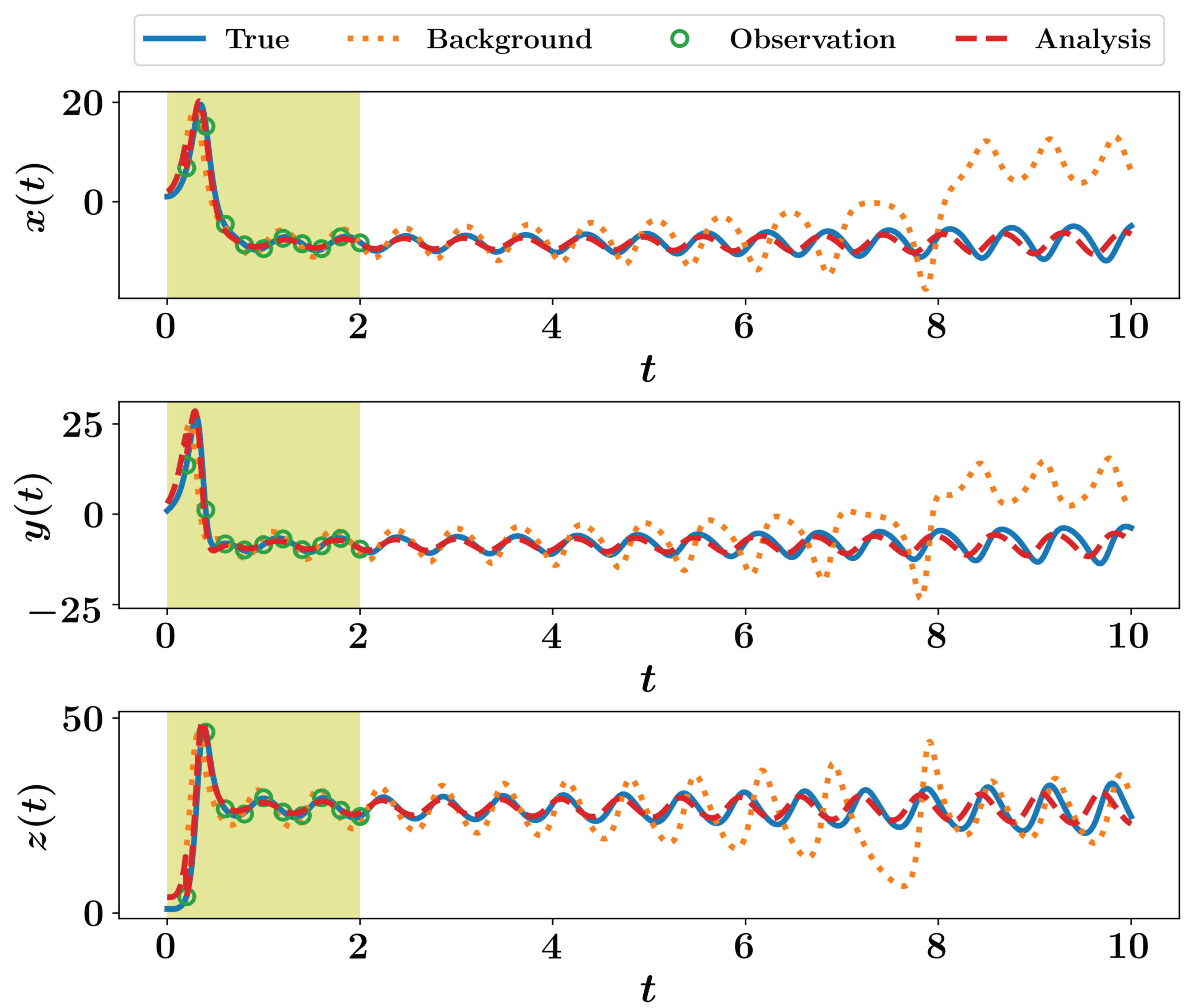 Fluids Free Full Text Pyda A Hands On Introduction To Dynamical Data Assimilation With Python Html