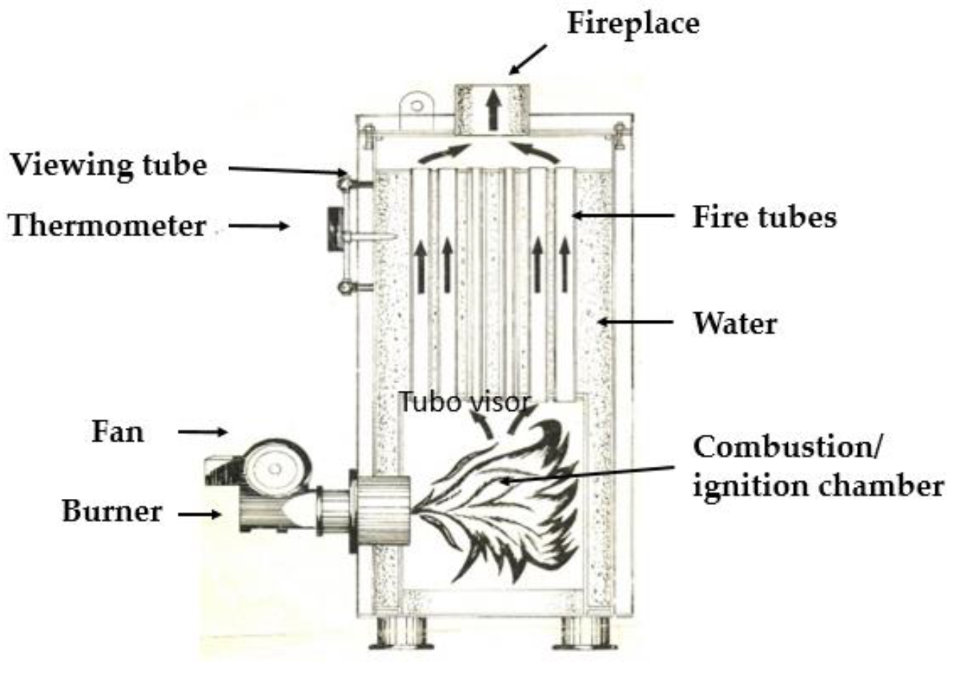 Fluids | Free Full-Text | Three Steps Mixed (Fire Tube–Water Tube) Vertical  Boiler to Optimize Thermal Performance