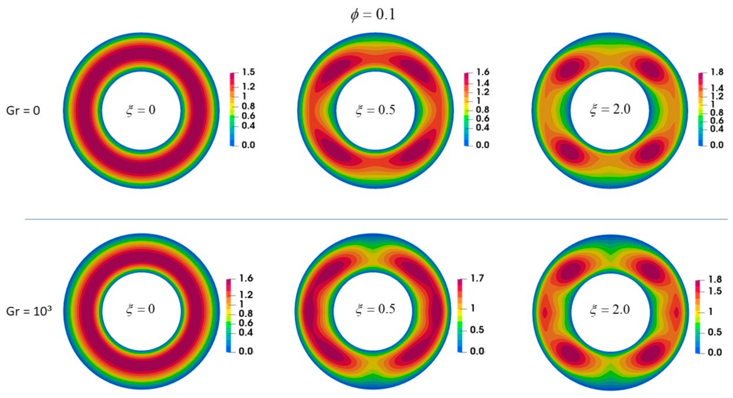 Fluids Free Full Text Heat Transfer Study Of The Ferrofluid Flow In A Vertical Annular Cylindrical Duct Under The Influence Of A Transverse Magnetic Field Html