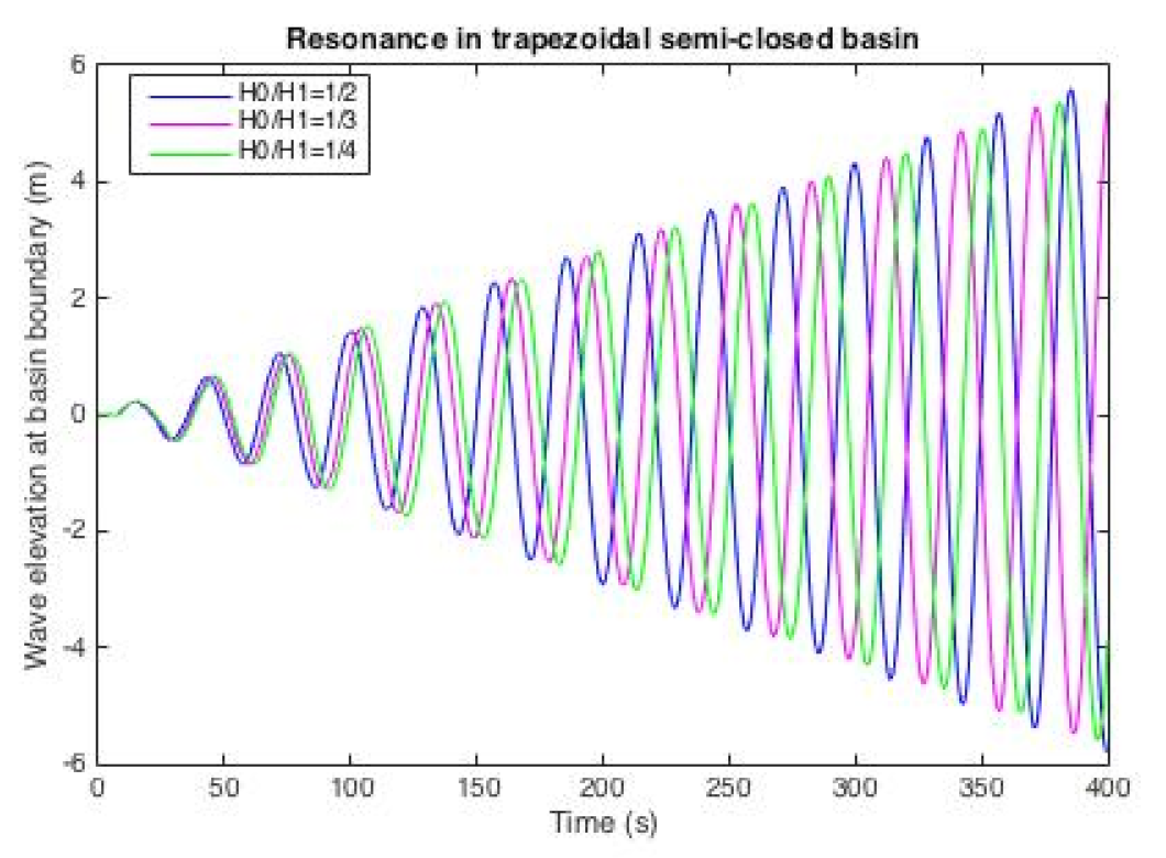 Fluids Free Full Text Resonant Periods of Seiches in Semi